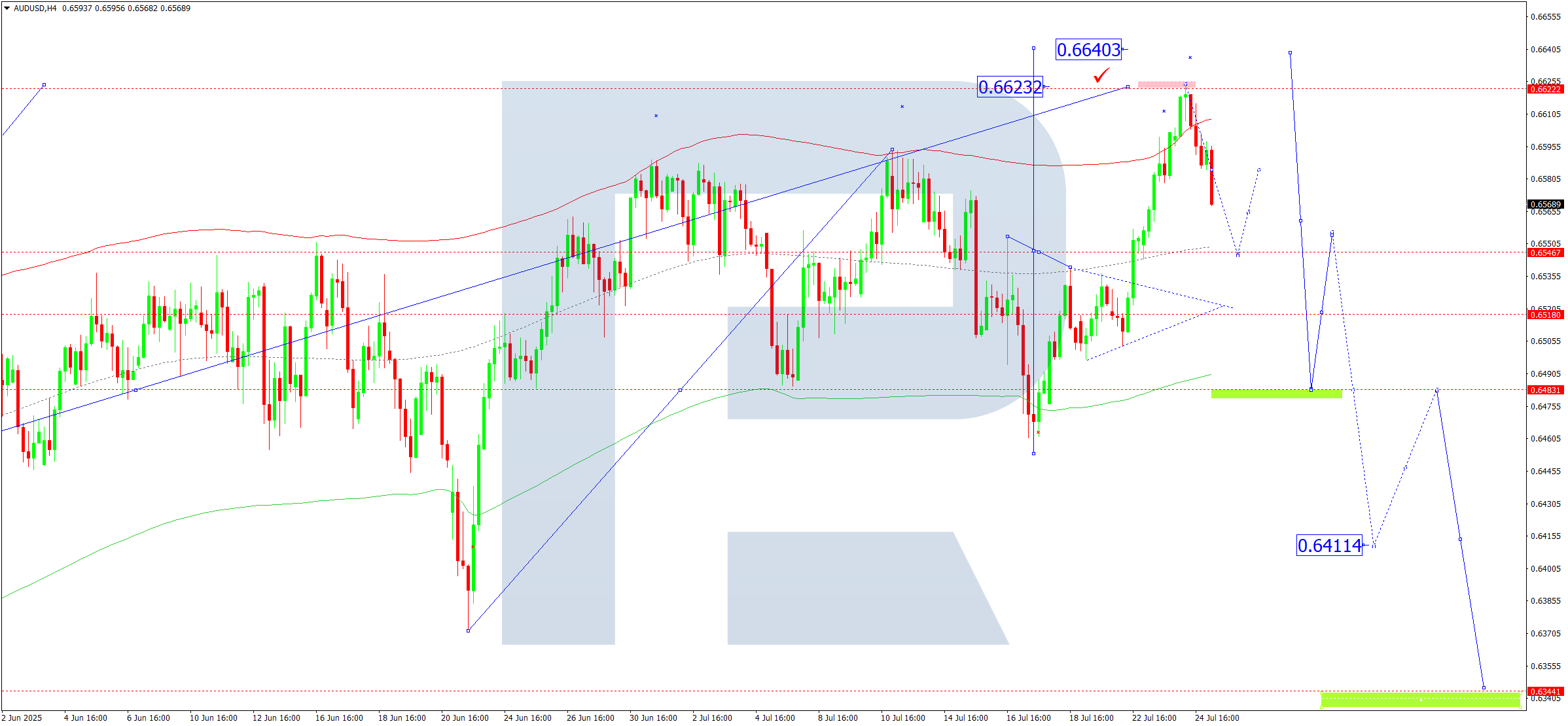 audusd-ta-2025-07-25