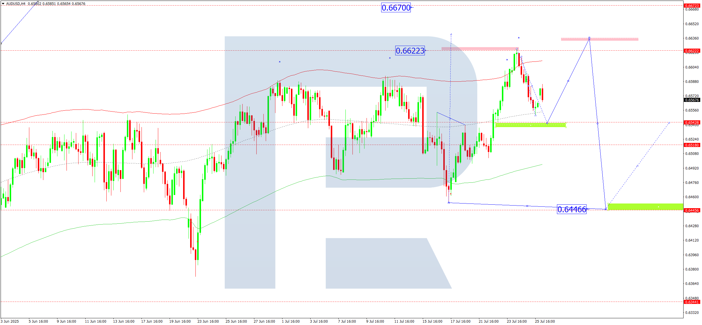 audusd-ta-2025-07-28