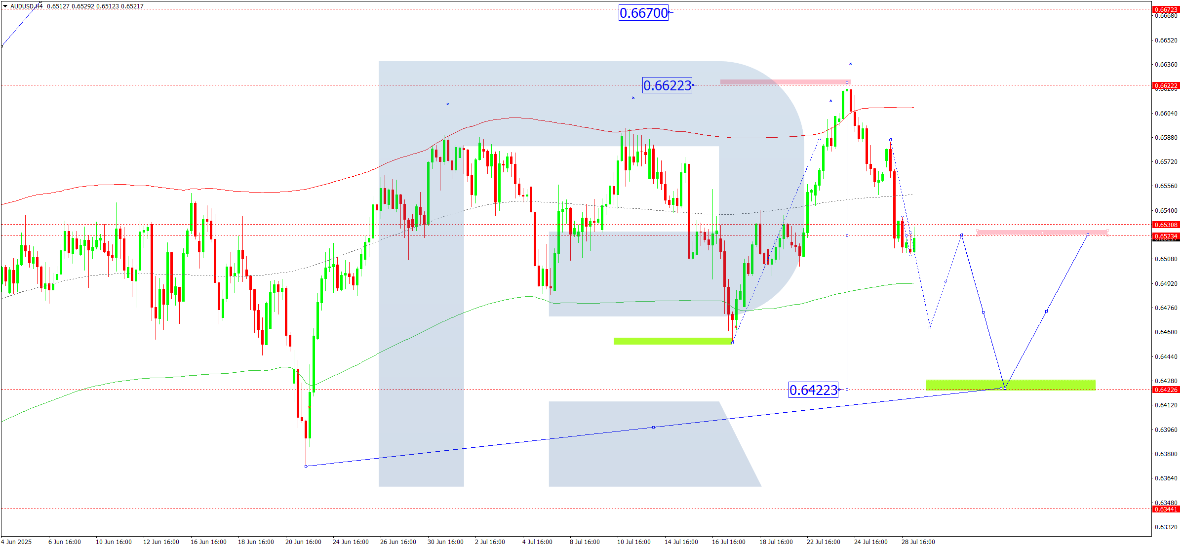 audusd-ta-2025-07-29