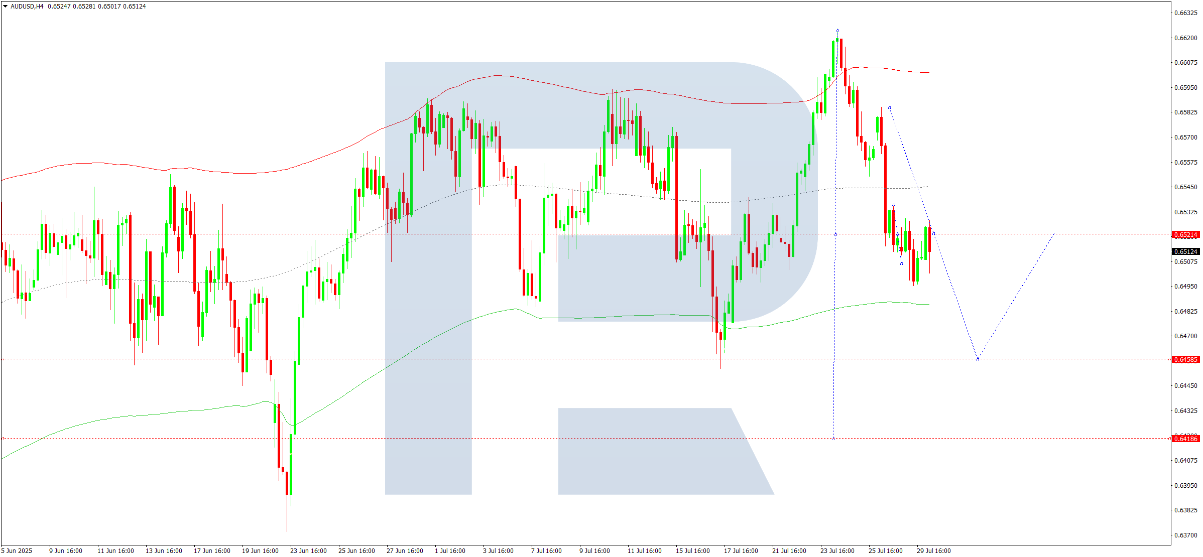 audusd-ta-2025-07-30