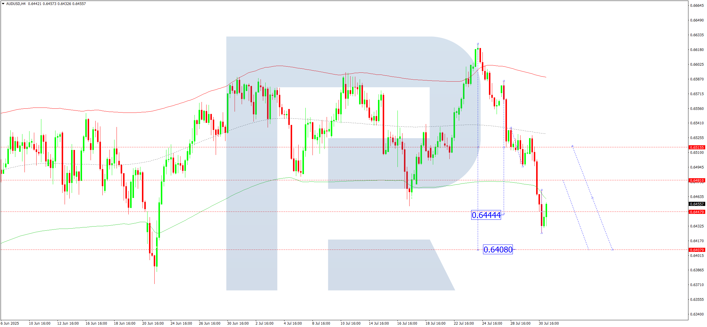 audusd-ta-2025-07-31