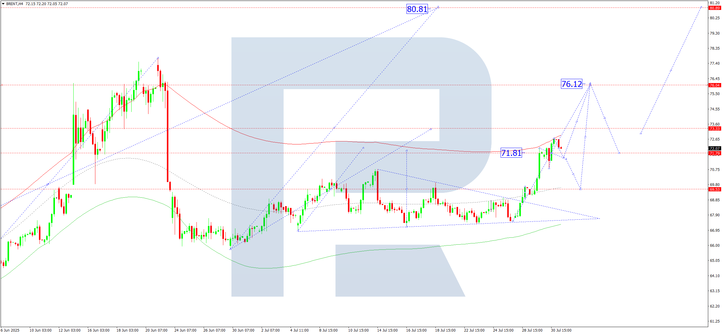 brent-ta-2025-07-31