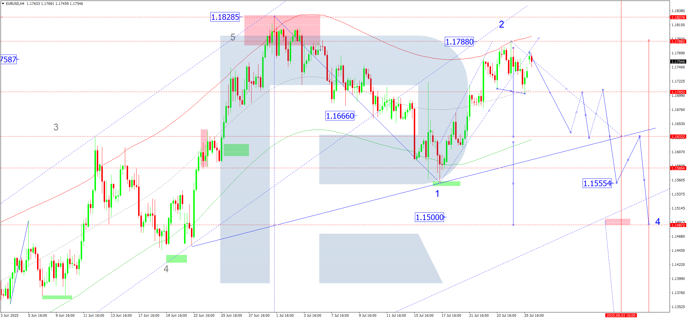 eurusd-ta-2025-07-28