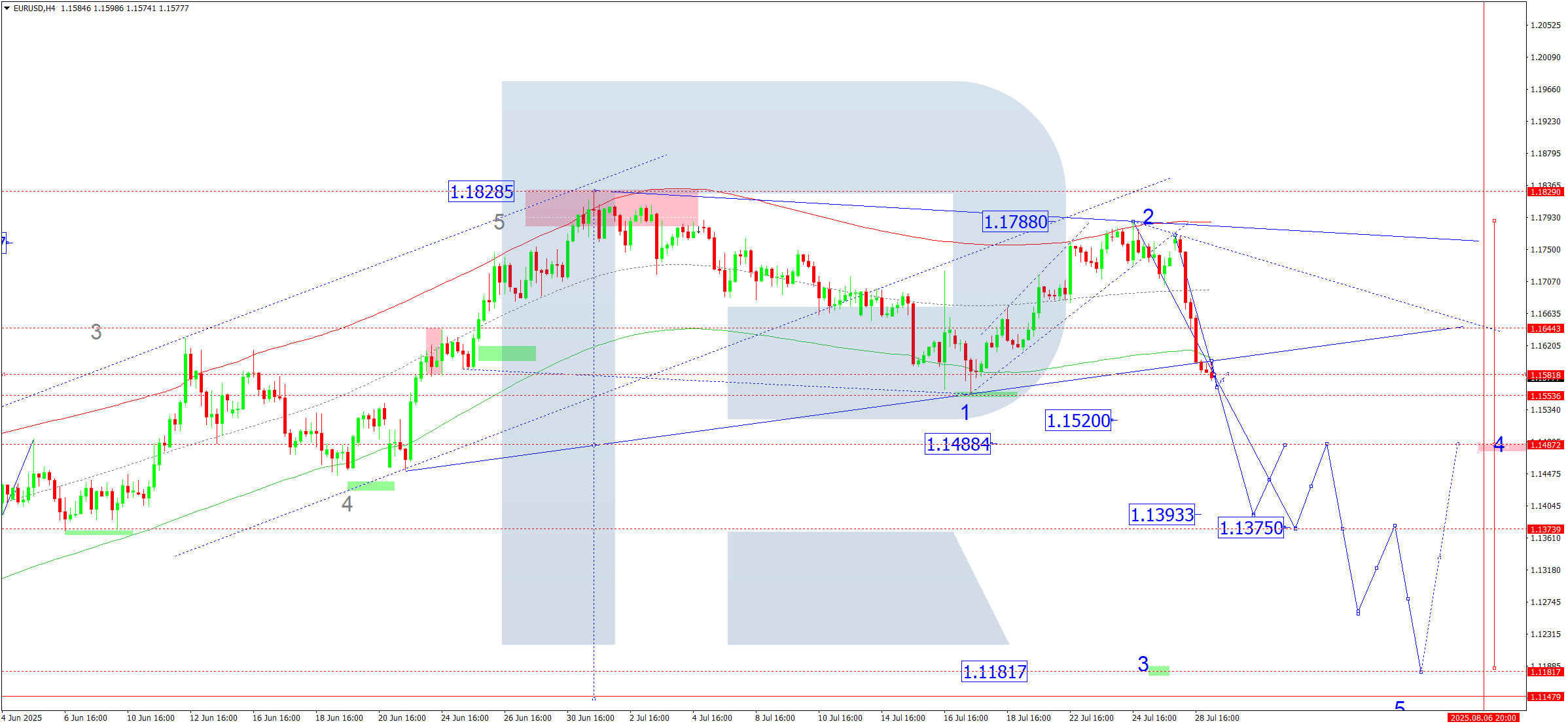 eurusd-ta-2025-07-29