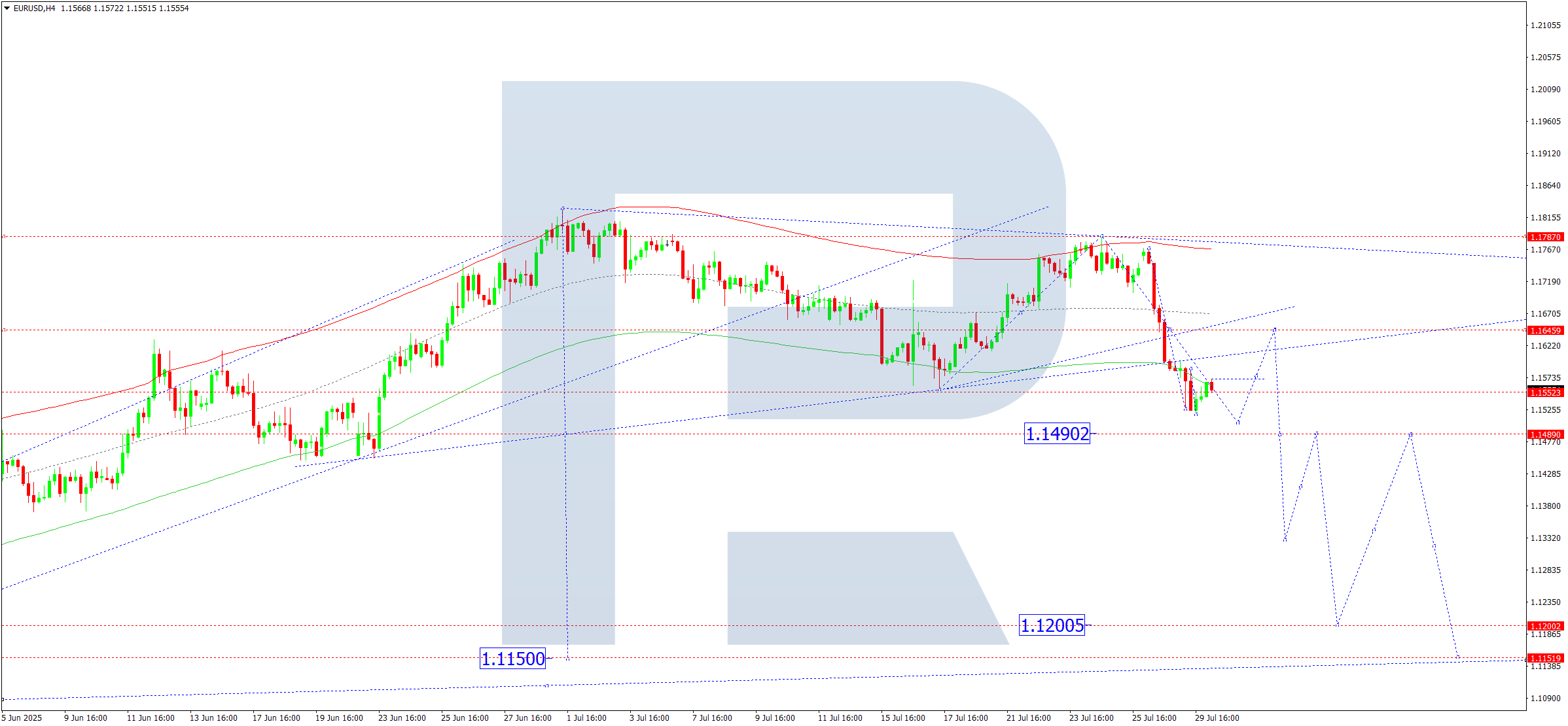 eurusd-ta-2025-07-30