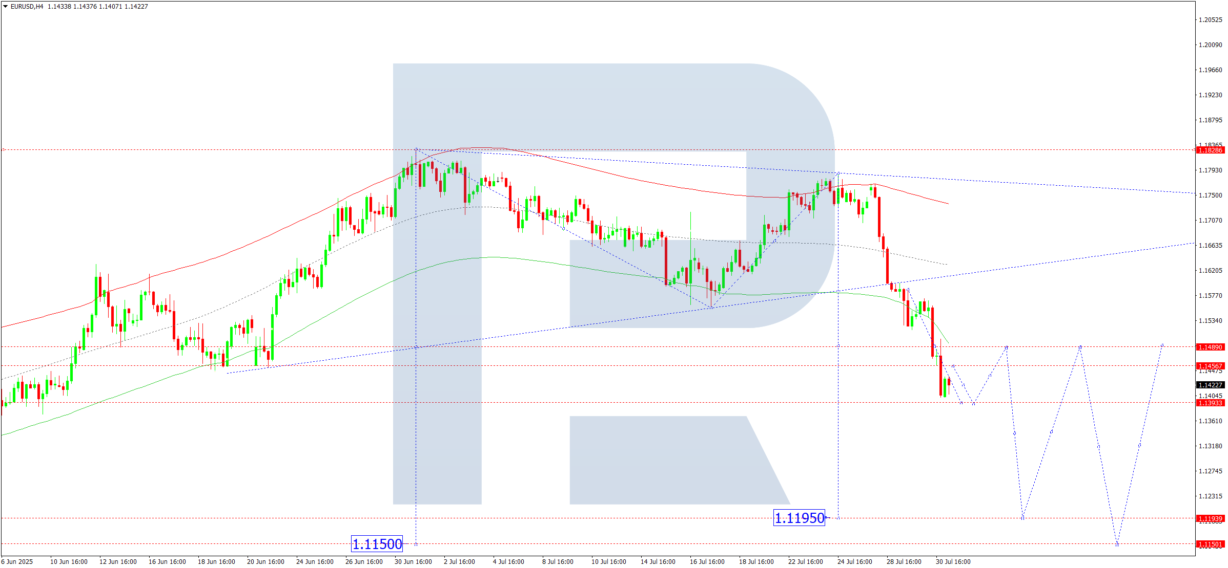 Daily Technical Analysis and Forecast – 31 July 2025

Instruments Covered:

    EURUSD

    USDJPY

    GBPUSD

    AUDUSD

    USDCAD

    XAUUSD (Gold)

    Brent Crude Oil

EURUSD Forecast

On the H4 chart, EURUSD has completed a downward movement towards the 1.1400 level. As of 31 July 2025, the pair is consolidating above this support. The range may expand upwards to 1.1455 or downwards to 1.1393. A corrective rise towards 1.1490 is anticipated, followed by a decline targeting 1.1200.

The Elliott wave structure and pivot level at 1.1490 support this scenario. The pair is moving towards the lower boundary of the price envelope at 1.1393, after which a rebound towards the midline at 1.1490 is likely.

Technical Outlook: Bearish bias toward 1.1393 in the short term.
USDJPY Forecast

On the H4 timeframe, USDJPY recently completed an upward move to 149.45. A corrective pullback towards 148.10 may develop today, with an expected continuation to the upside targeting 150.30.

The pivot at 148.10 plays a key role in the current wave structure. The pair is likely to retrace to the envelope’s central line at 148.10 before extending towards the upper boundary at 150.30.

Technical Outlook: Short-term dip to 148.10 followed by an uptrend toward 150.30.
GBPUSD Forecast

GBPUSD finished a downward wave to 1.3230 on the H4 chart. On 31 July 2025, a consolidation phase is expected above this level. A brief rise to 1.3270 could occur before resuming the downtrend towards 1.3152.

The Elliott wave formation and pivot at 1.3370 suggest a move towards the lower boundary of the price envelope at 1.3152. A future correction toward 1.3370 remains possible.

Technical Outlook: Bearish toward 1.3152, with minor upward correction potential.
AUDUSD Forecast

AUDUSD is consolidating around 0.6444 on the H4 chart. A breakout to the upside could push the price towards 0.6555, while a breakdown may extend the downtrend to 0.6408.

The pivot level at 0.6515 is key. After touching the lower price envelope at 0.6425, a brief rebound to 0.6515 may occur before the next leg down to 0.6408.

Technical Outlook: Likely correction to 0.6515 followed by a decline toward 0.6408.
USDCAD Forecast

USDCAD is in an upward wave formation aiming for 1.3850. A correction towards 1.3715 may follow after the target is reached.

The central pivot at 1.3715 serves as a structural base, from which the market broke upward. Price action remains supported toward the upper boundary of the envelope at 1.3850.

Technical Outlook: Continued rise toward 1.3850, then potential pullback to 1.3715.
XAUUSD (Gold) Forecast

Gold is consolidating near $3,290 on the H4 chart, with a downward extension to $3,268. A rise to $3,300 is possible before a move lower to the $3,256 target.

The pivot at $3,345 is essential to the current wave structure. After reaching $3,256, a correction toward $3,345 may develop, potentially followed by a deeper drop to $3,247.

Technical Outlook: Downward pressure toward $3,247 after minor upward correction.
Brent Crude Forecast

Brent has completed a growth wave to $72.65. A consolidation range may form just below this level. A breakout higher could lead to a move towards $73.33 and potentially extend to $76.00.

The pivot at $71.80 remains a crucial level. After a potential dip to $70.80, the trend may resume upward toward the price envelope’s upper boundary.

eurusd-ta-2025-07-31