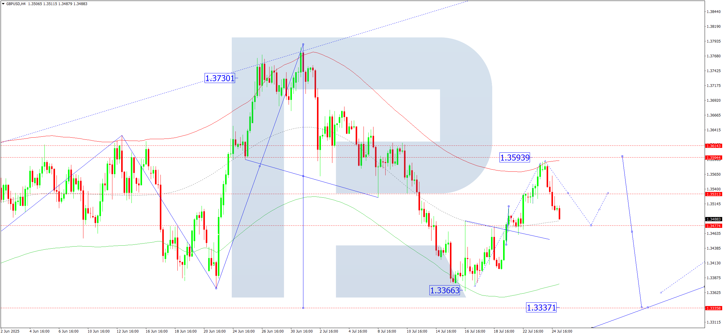 gbpusd-ta-2025-07-25