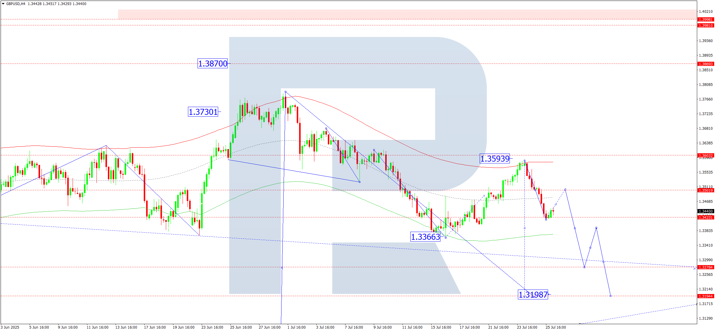 gbpusd-ta-2025-07-28