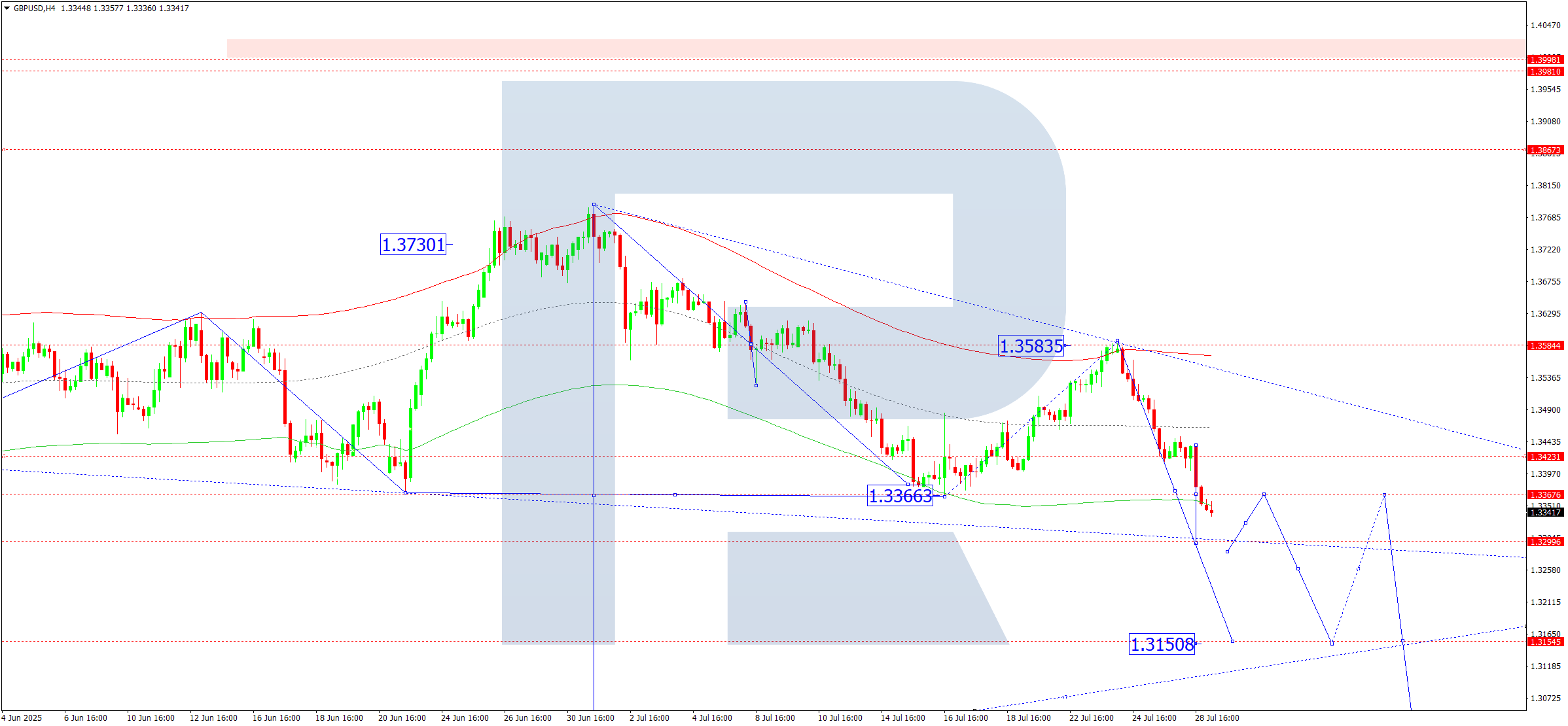 gbpusd-ta-2025-07-29