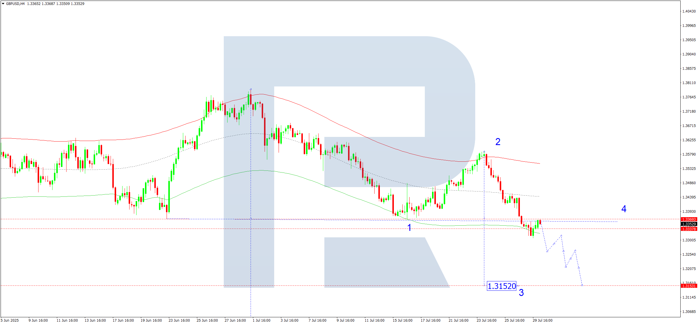 gbpusd-ta-2025-07-30