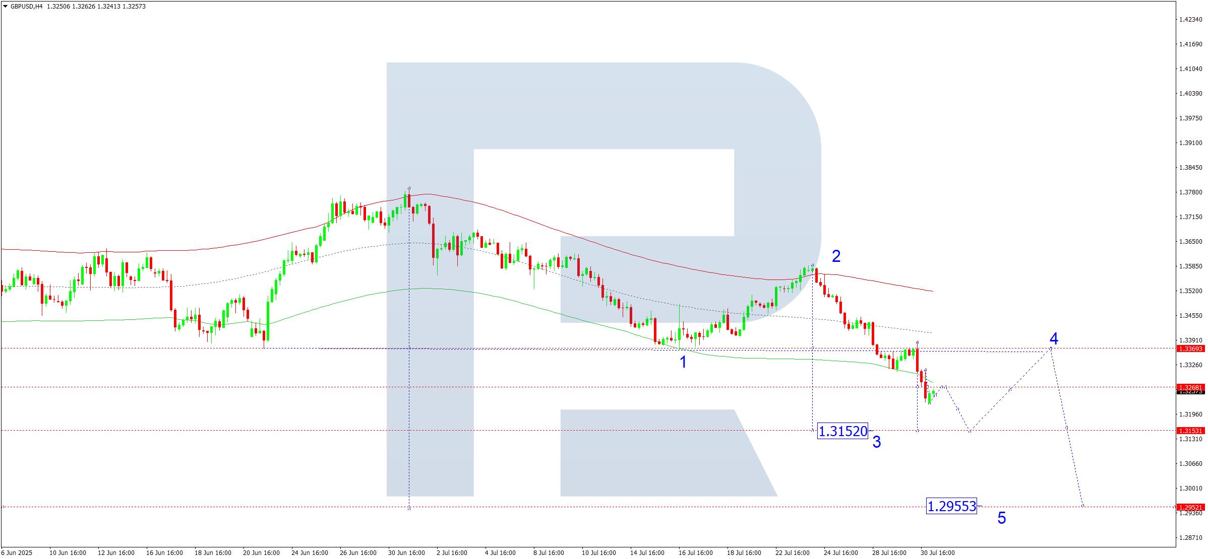 gbpusd-ta-2025-07-31