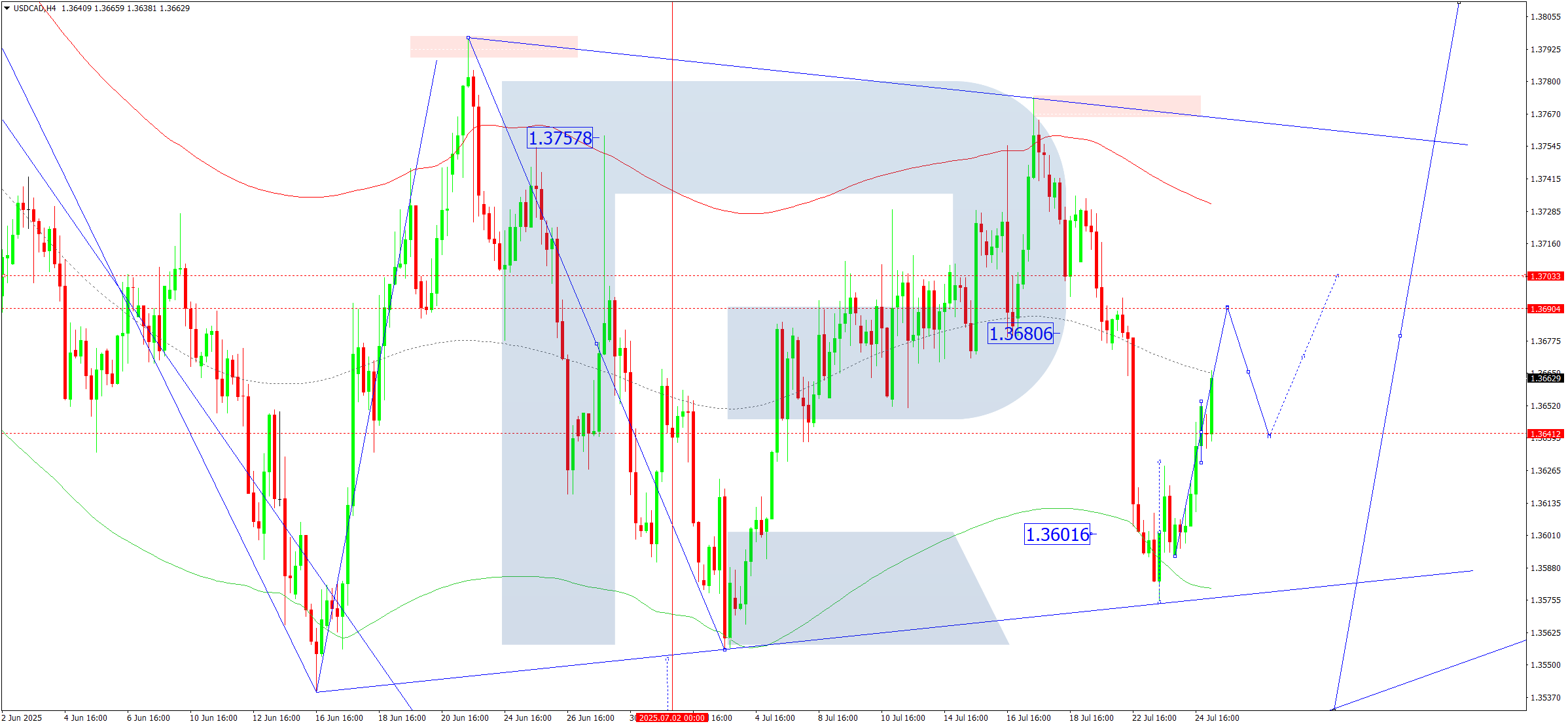 usdcad-ta-2025-07-25