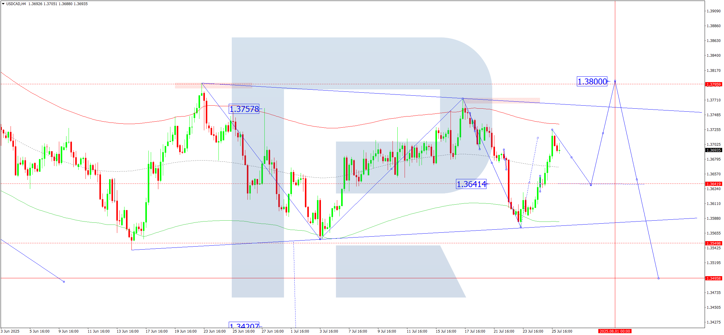 usdcad-ta-2025-07-28