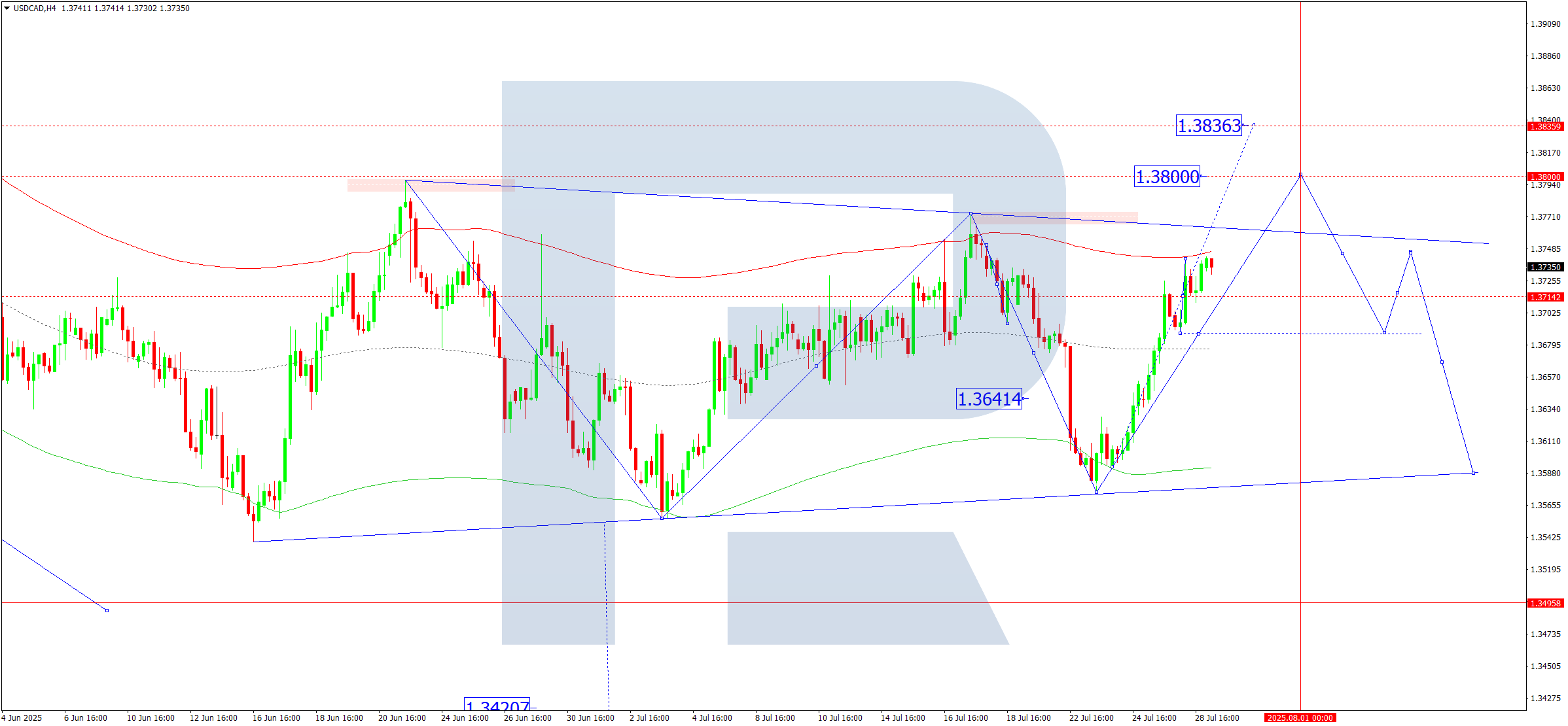 usdcad-ta-2025-07-29