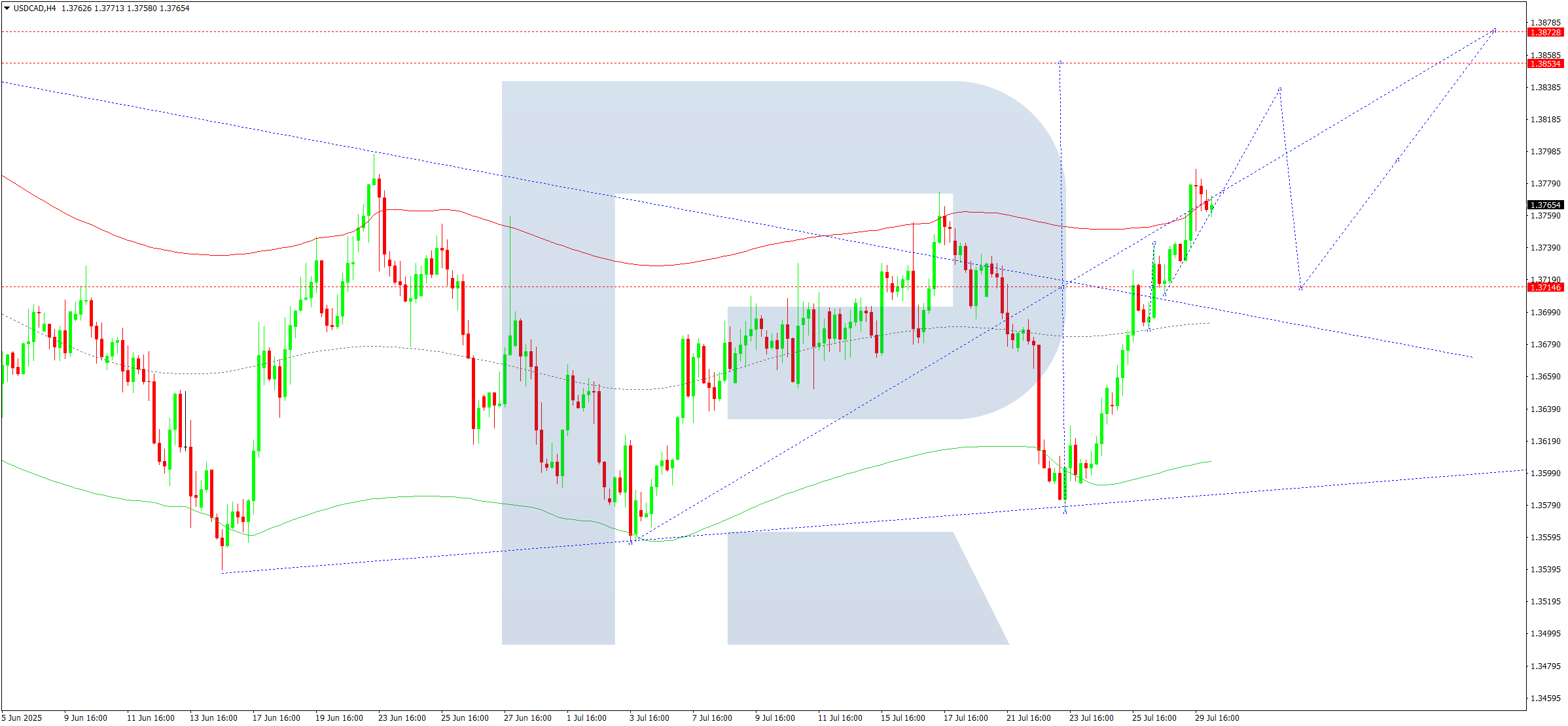 usdcad-ta-2025-07-30