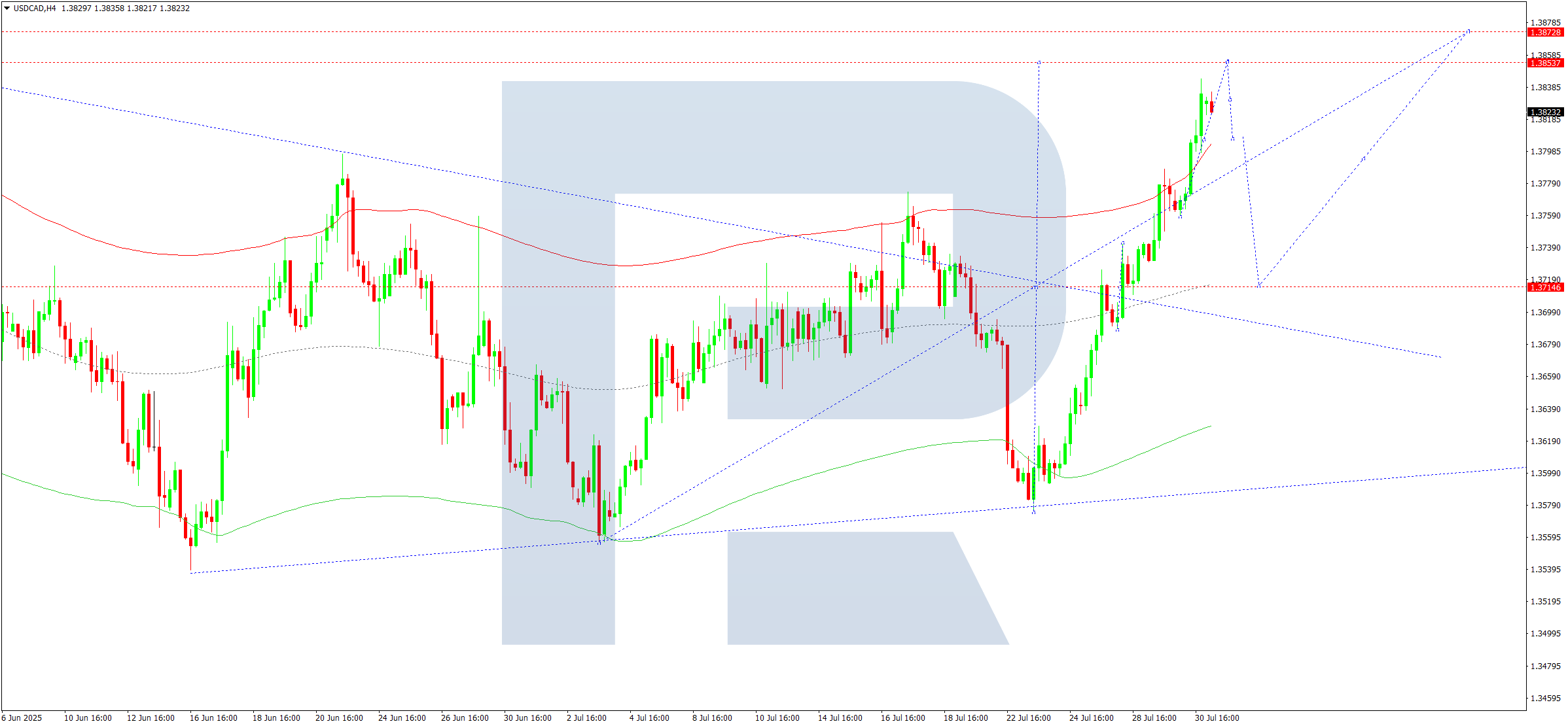 usdcad-ta-2025-07-31