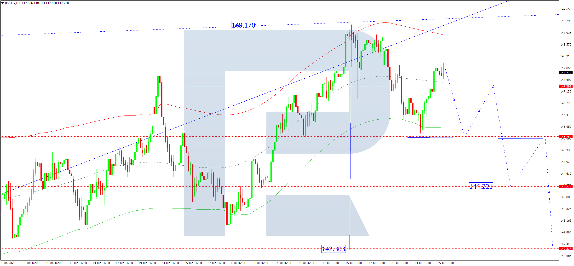 usdjpy-ta-2025-07-28
