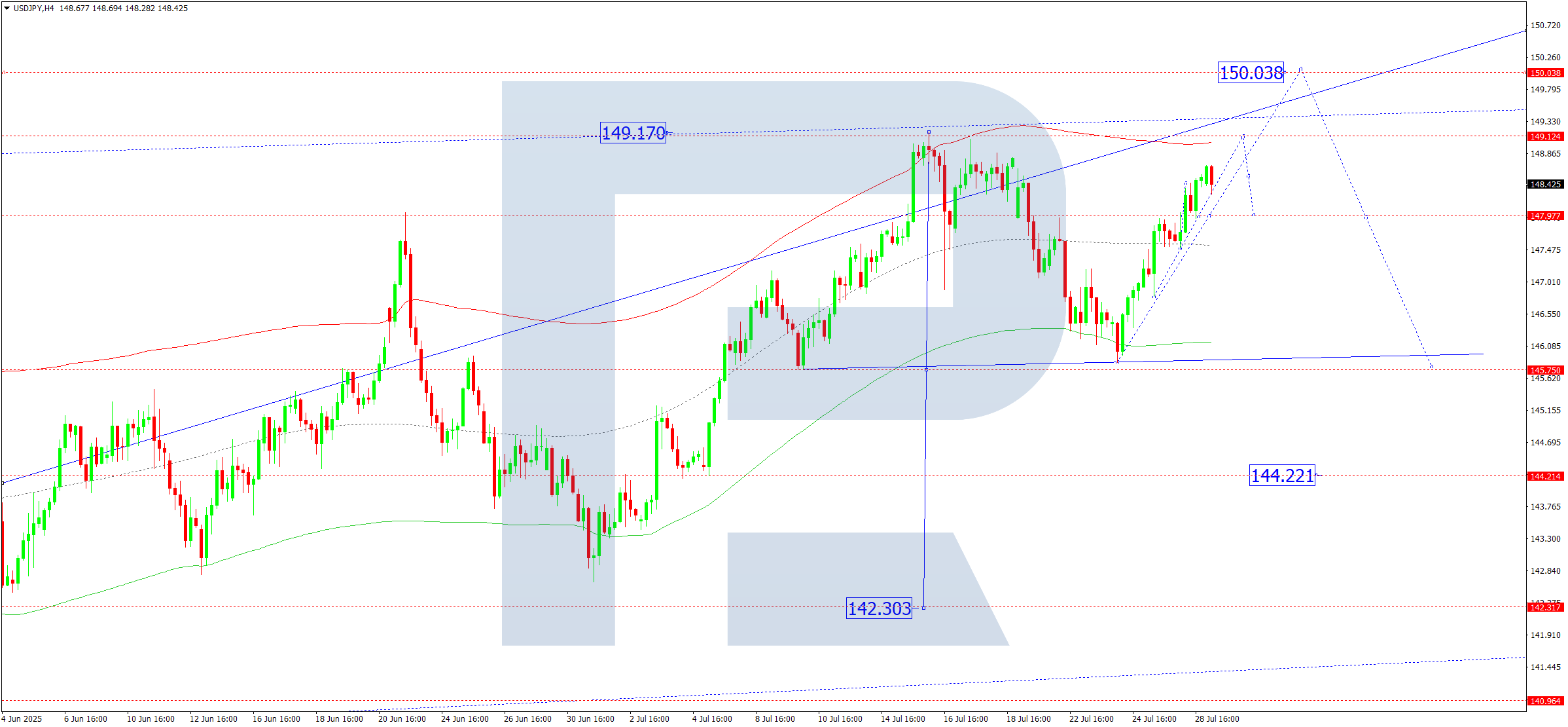 usdjpy-ta-2025-07-29