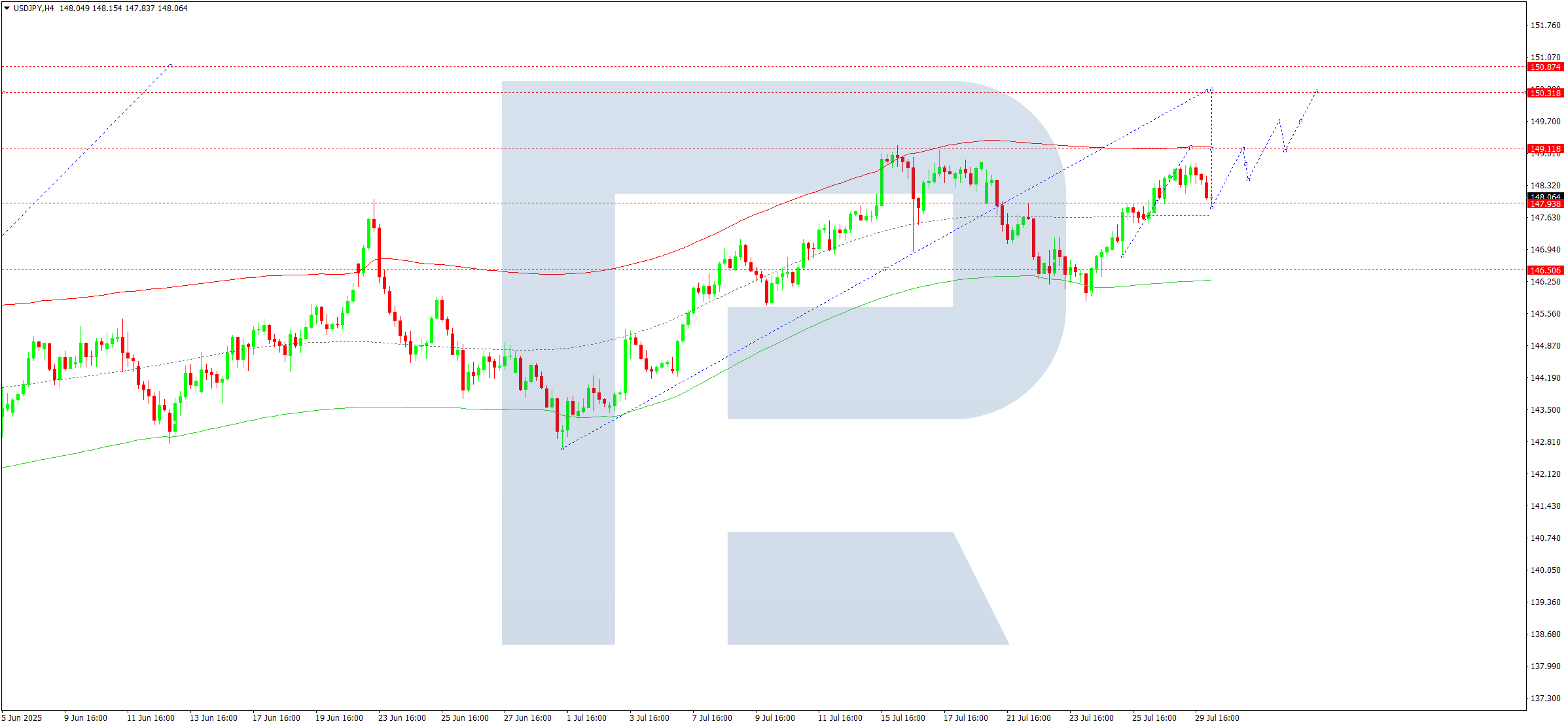 usdjpy-ta-2025-07-30