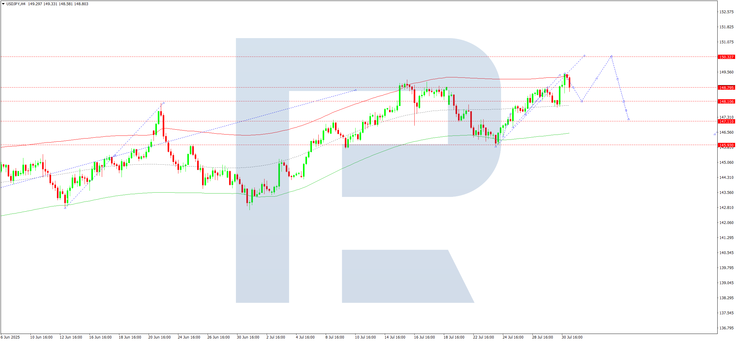 usdjpy-ta-2025-07-31