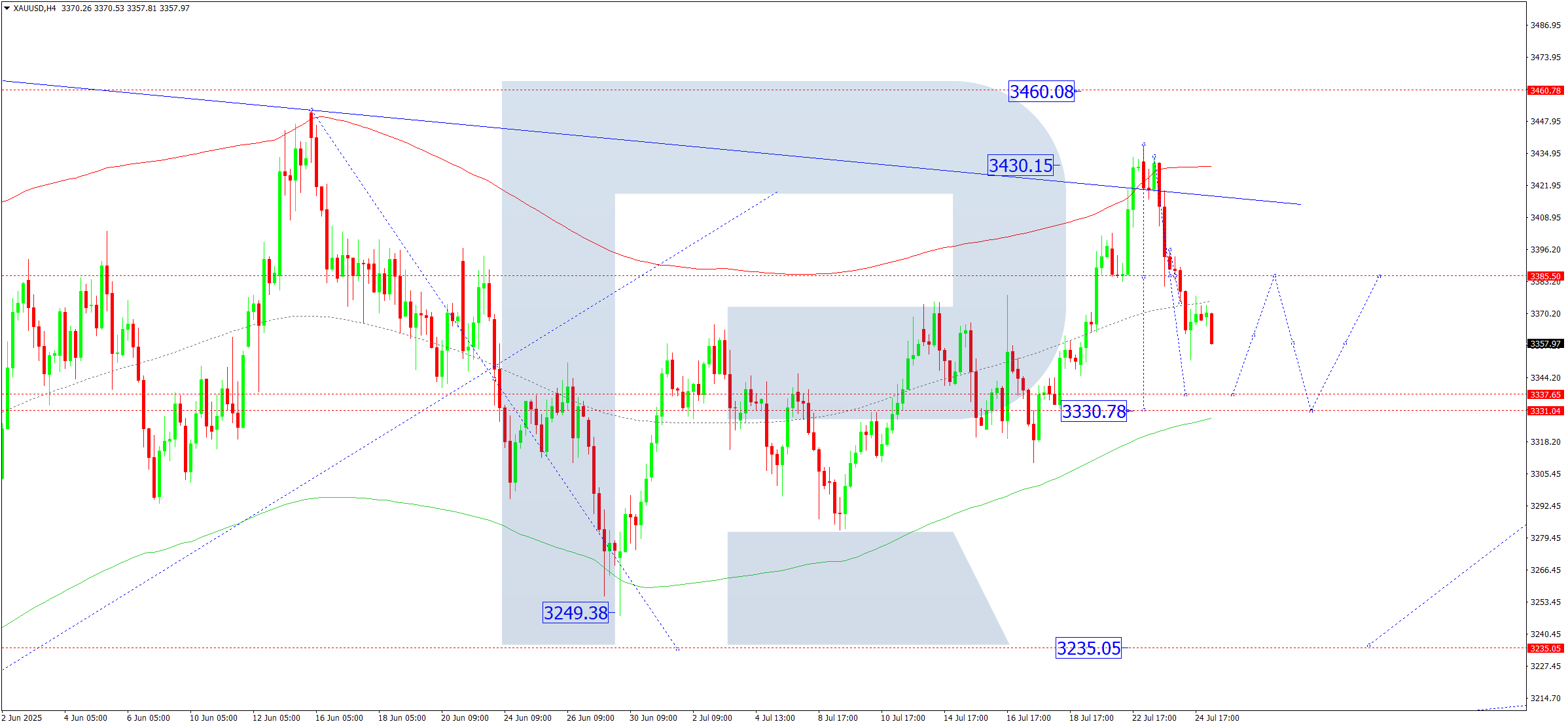 xauusd-ta-2025-07-25