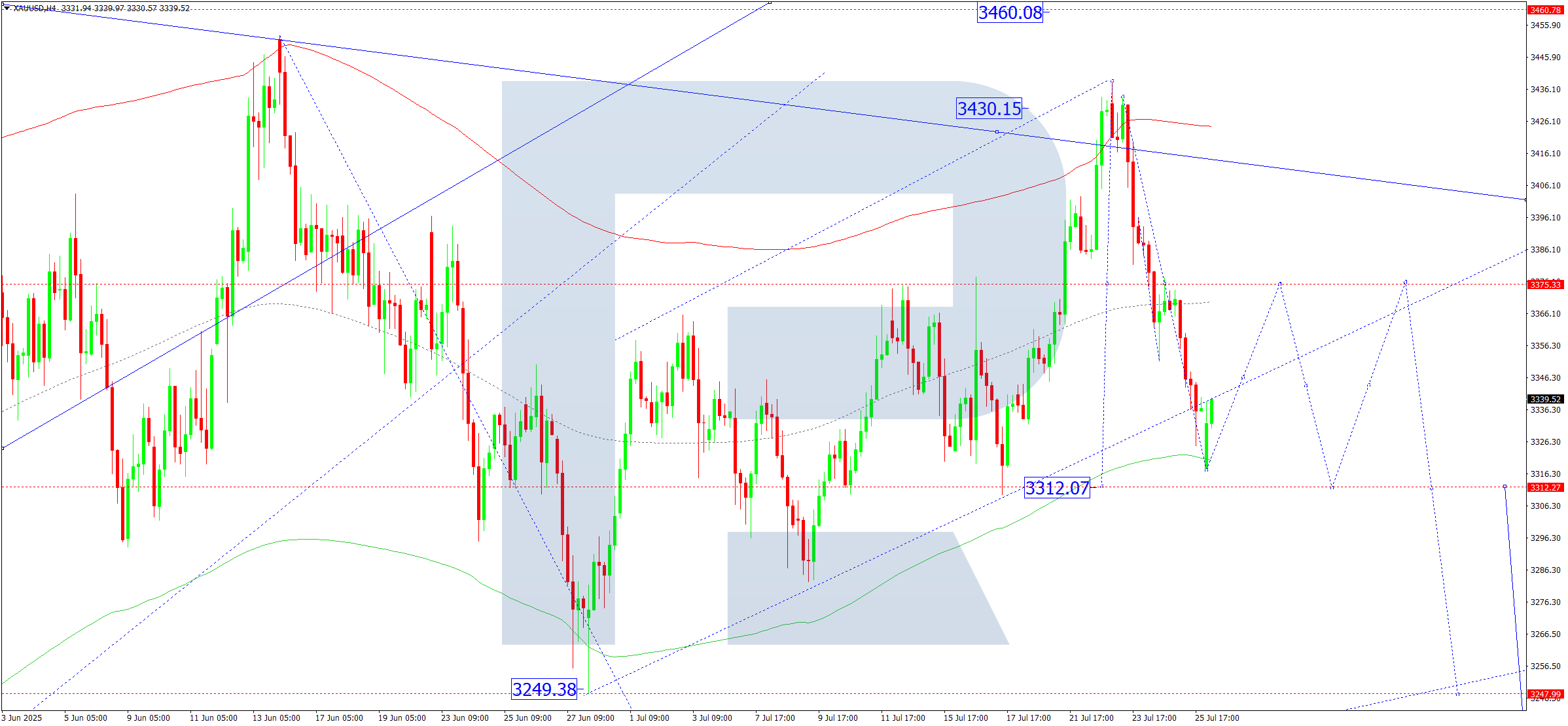 xauusd-ta-2025-07-28