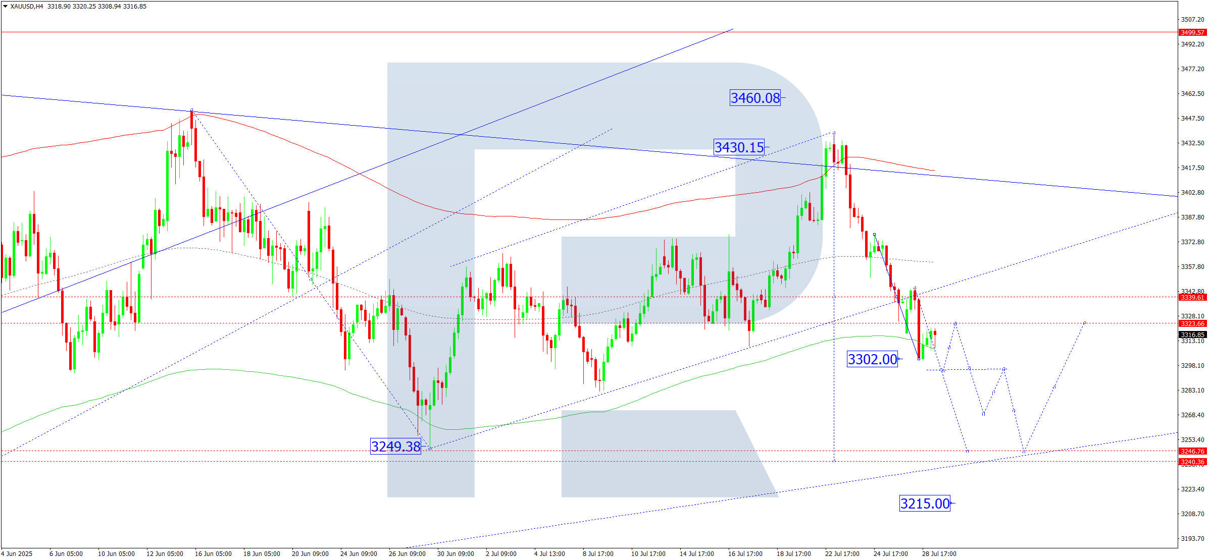 xauusd-ta-2025-07-29