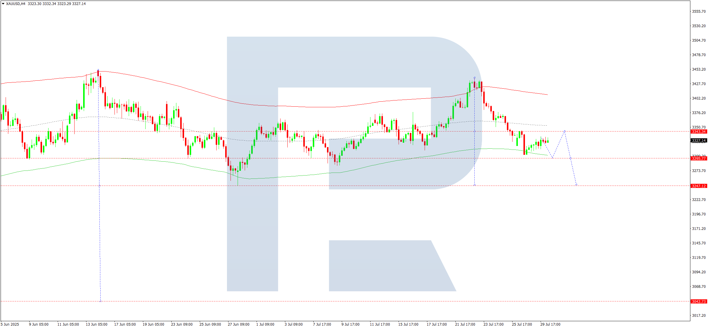 xauusd-ta-2025-07-30