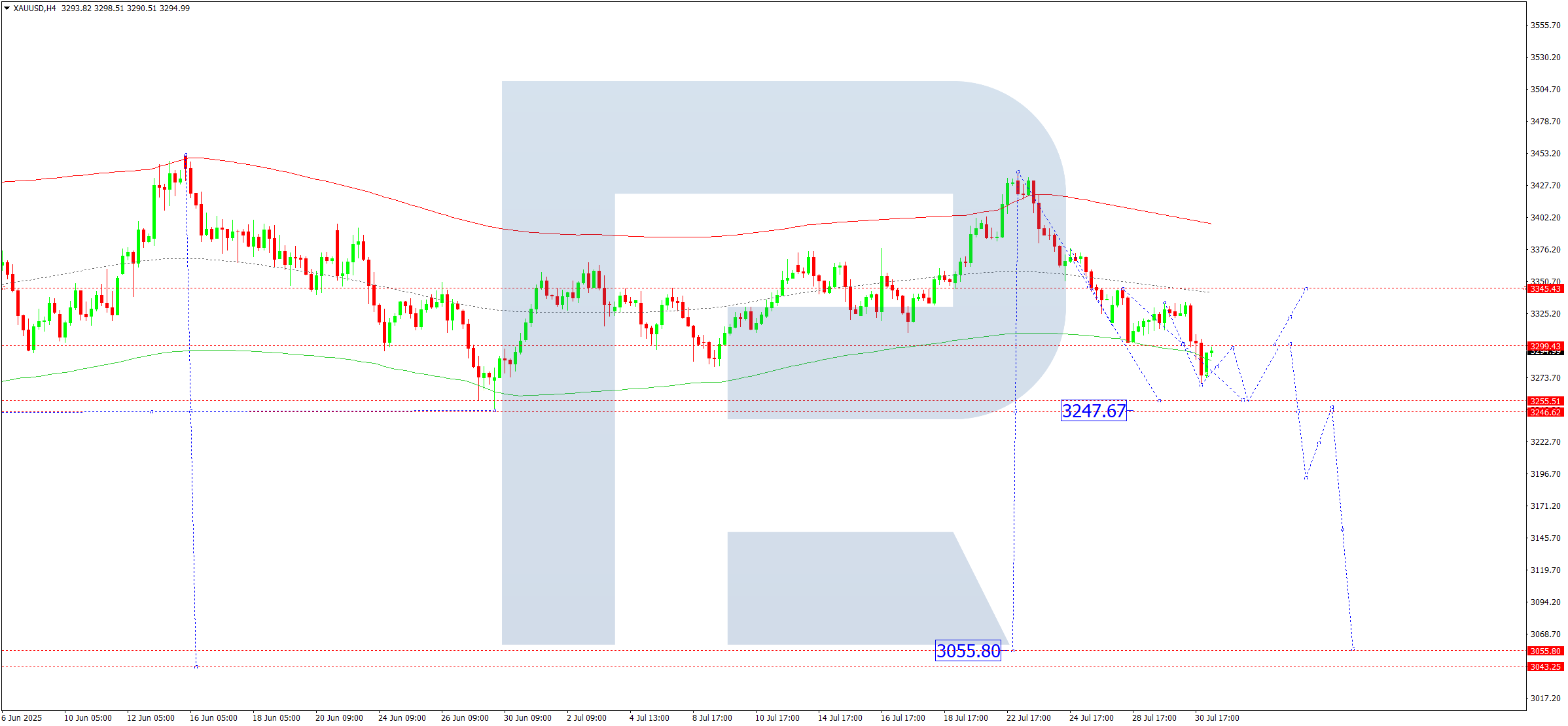 xauusd-ta-2025-07-31