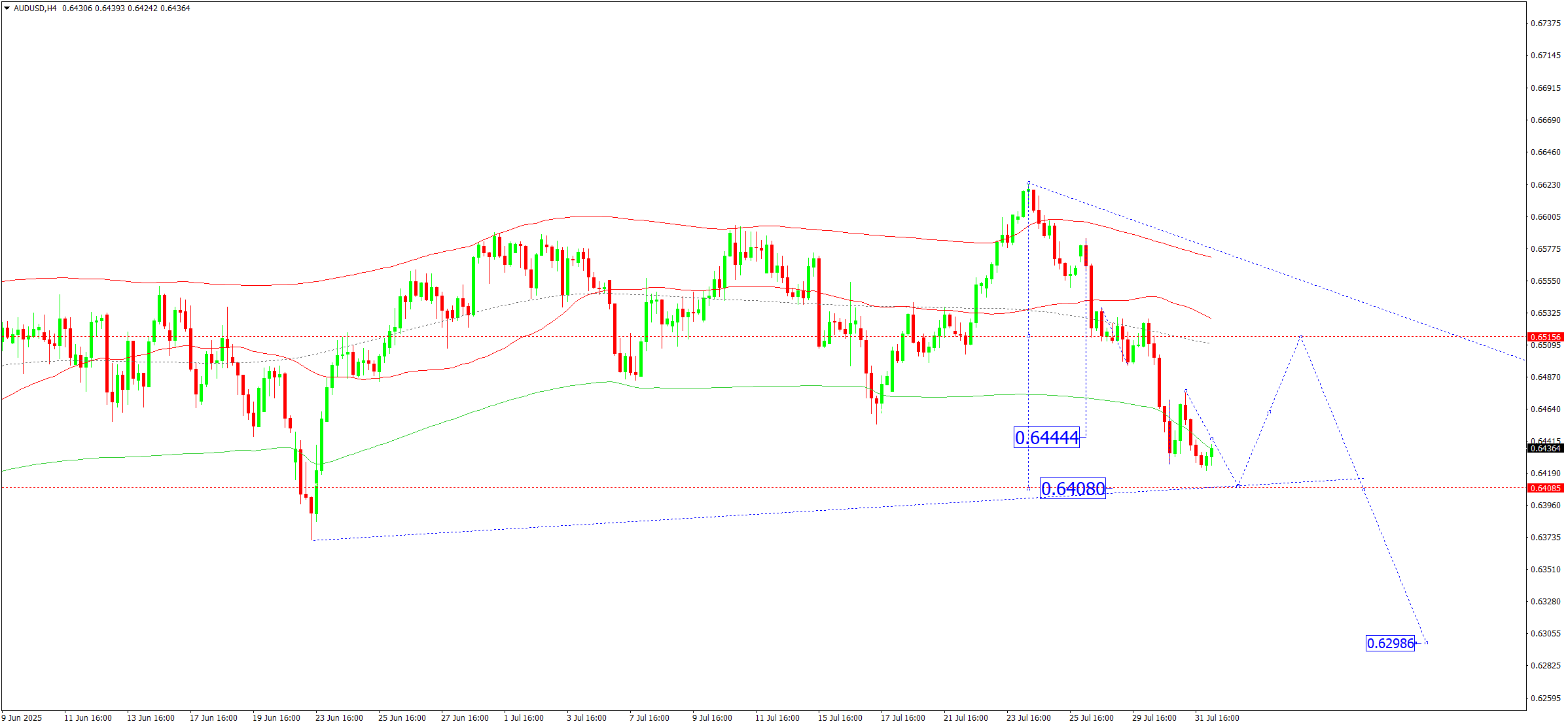 audusd-ta-2025-08-01