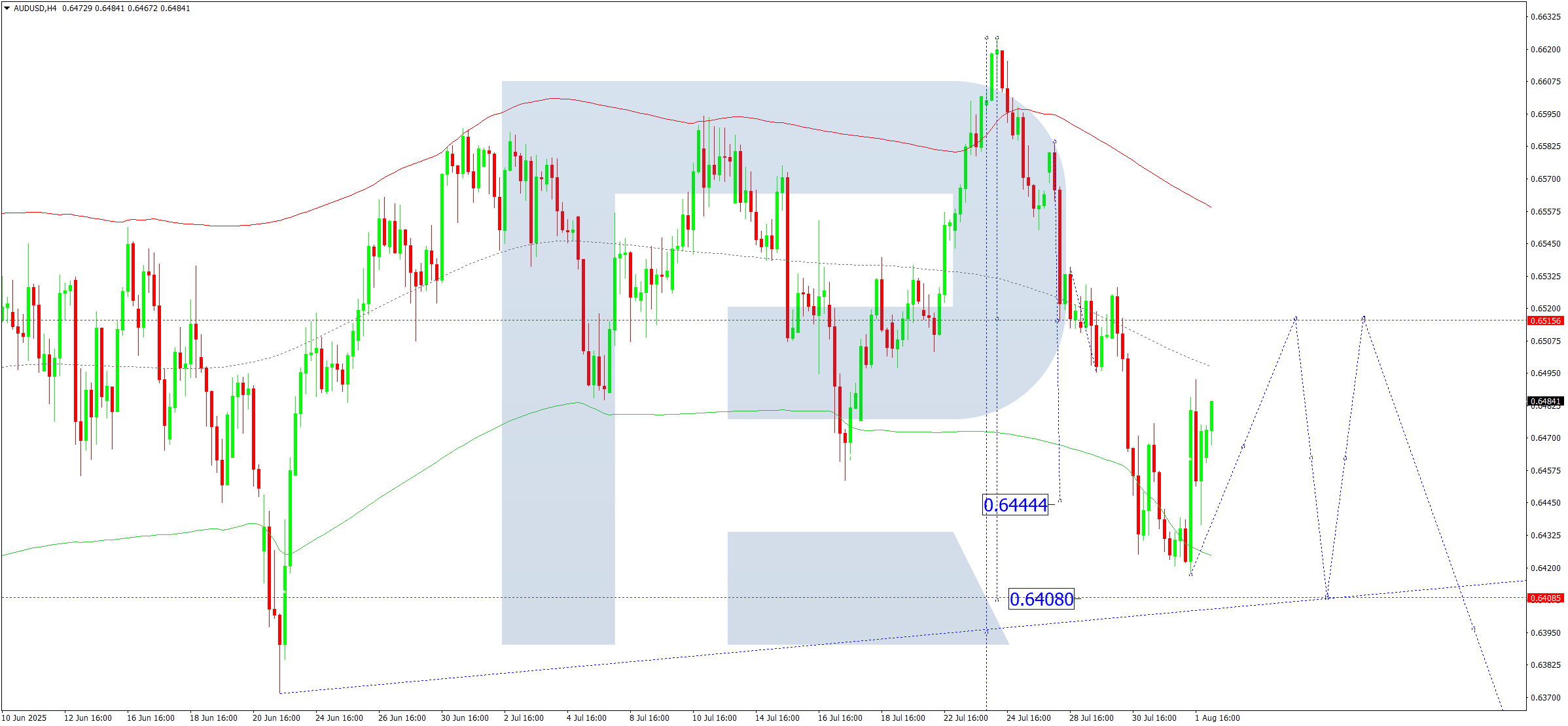 audusd-ta-2025-08-04