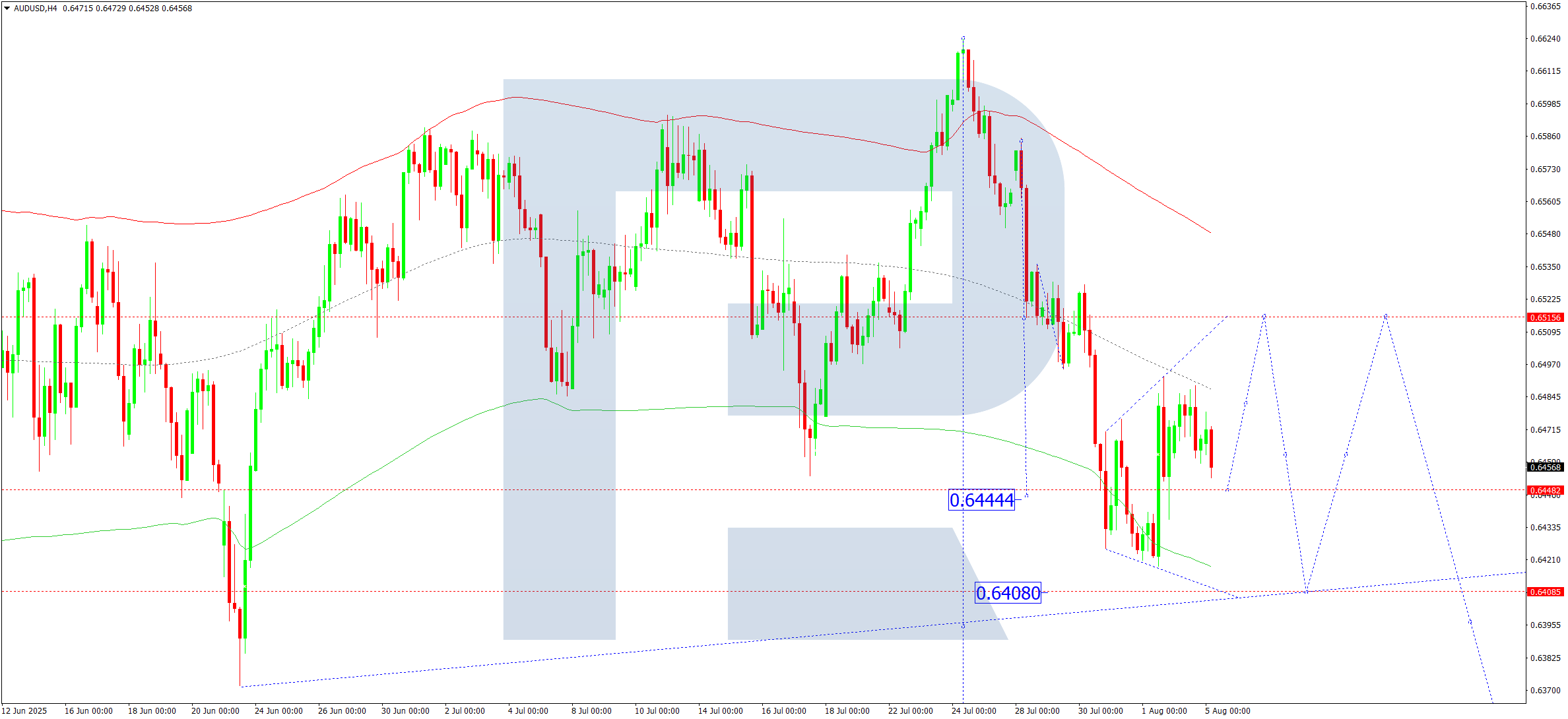 audusd-ta-2025-08-05