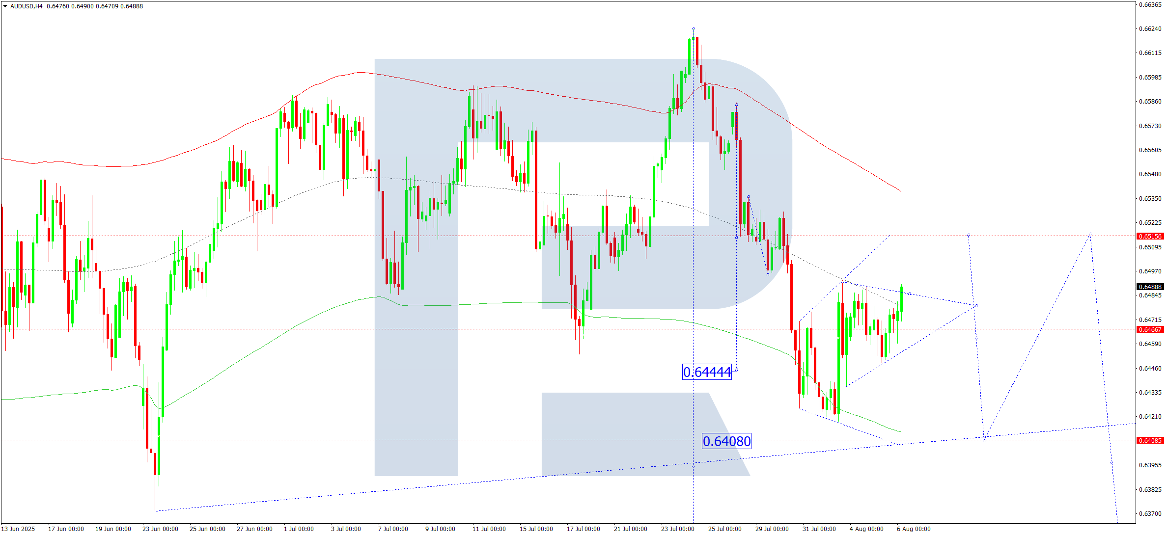 audusd-ta-2025-08-06