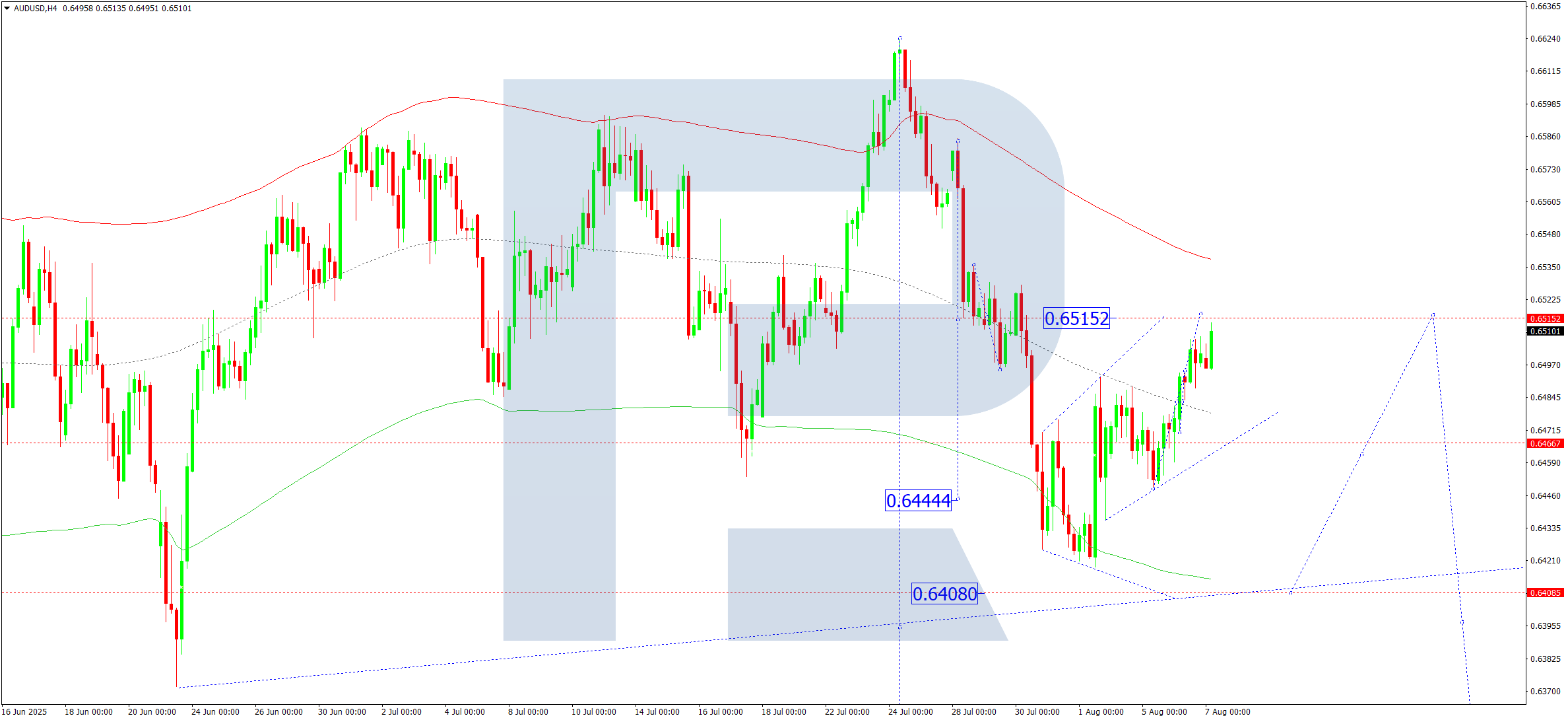 audusd-ta-2025-08-07
