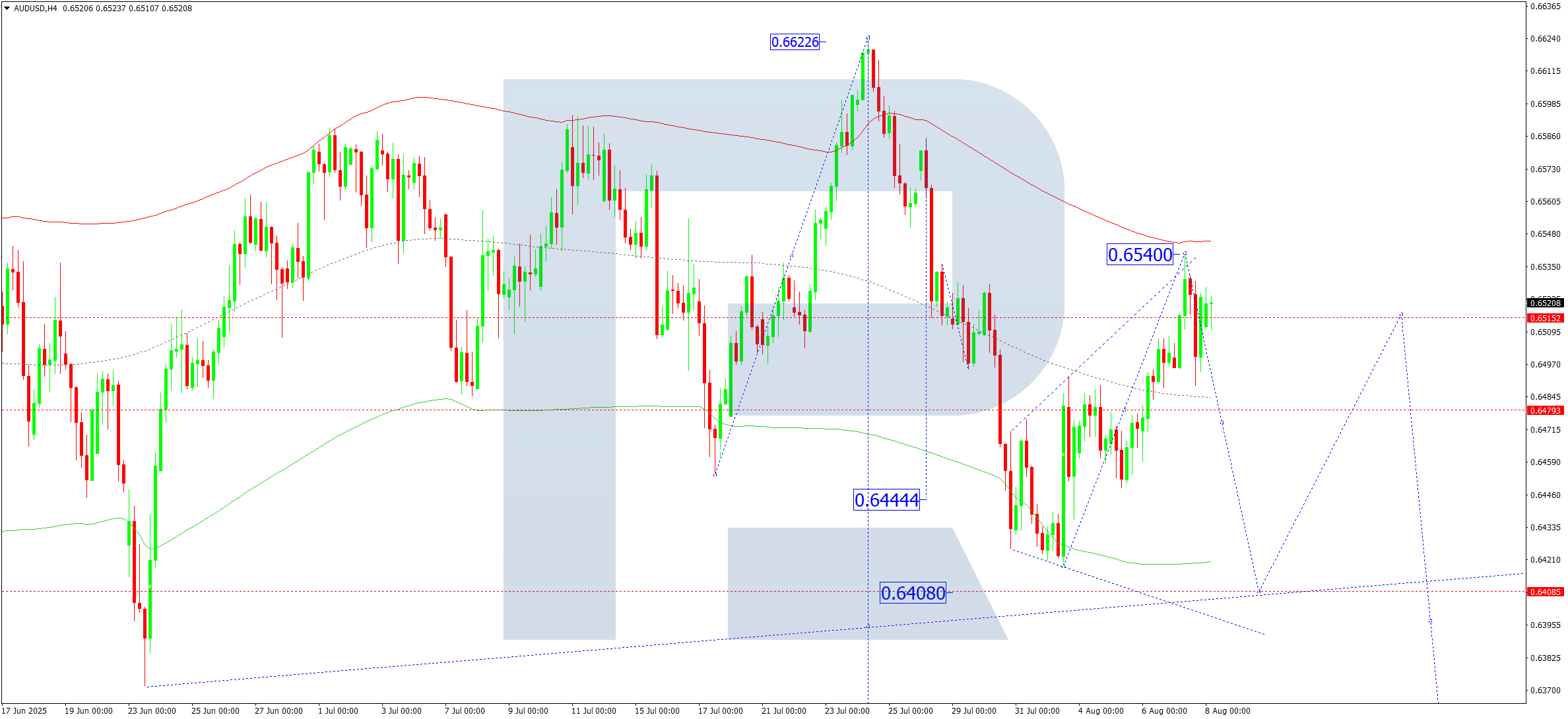 audusd-ta-2025-08-08