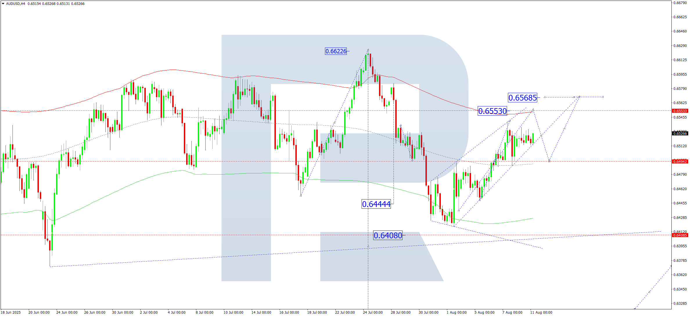 audusd-ta-2025-08-11