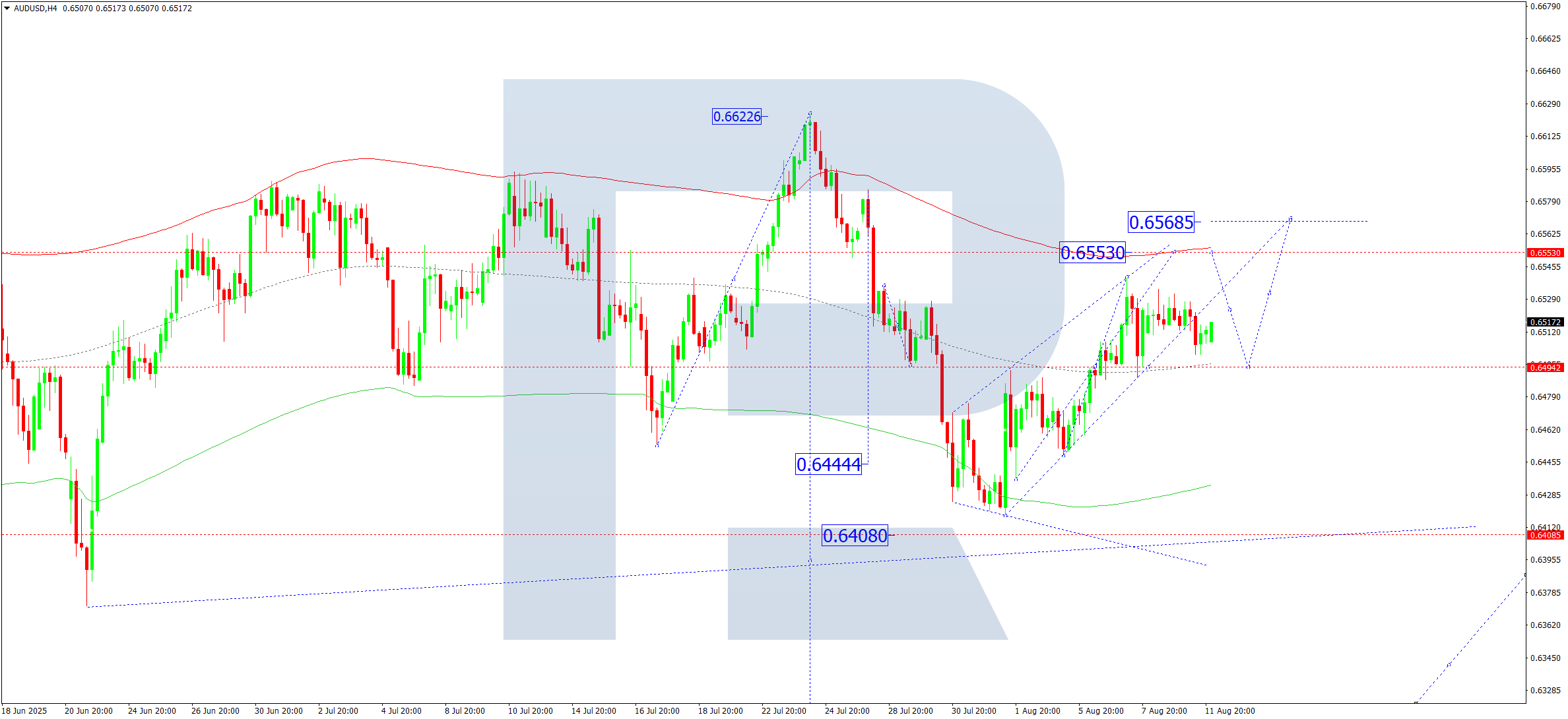 audusd-ta-2025-08-12