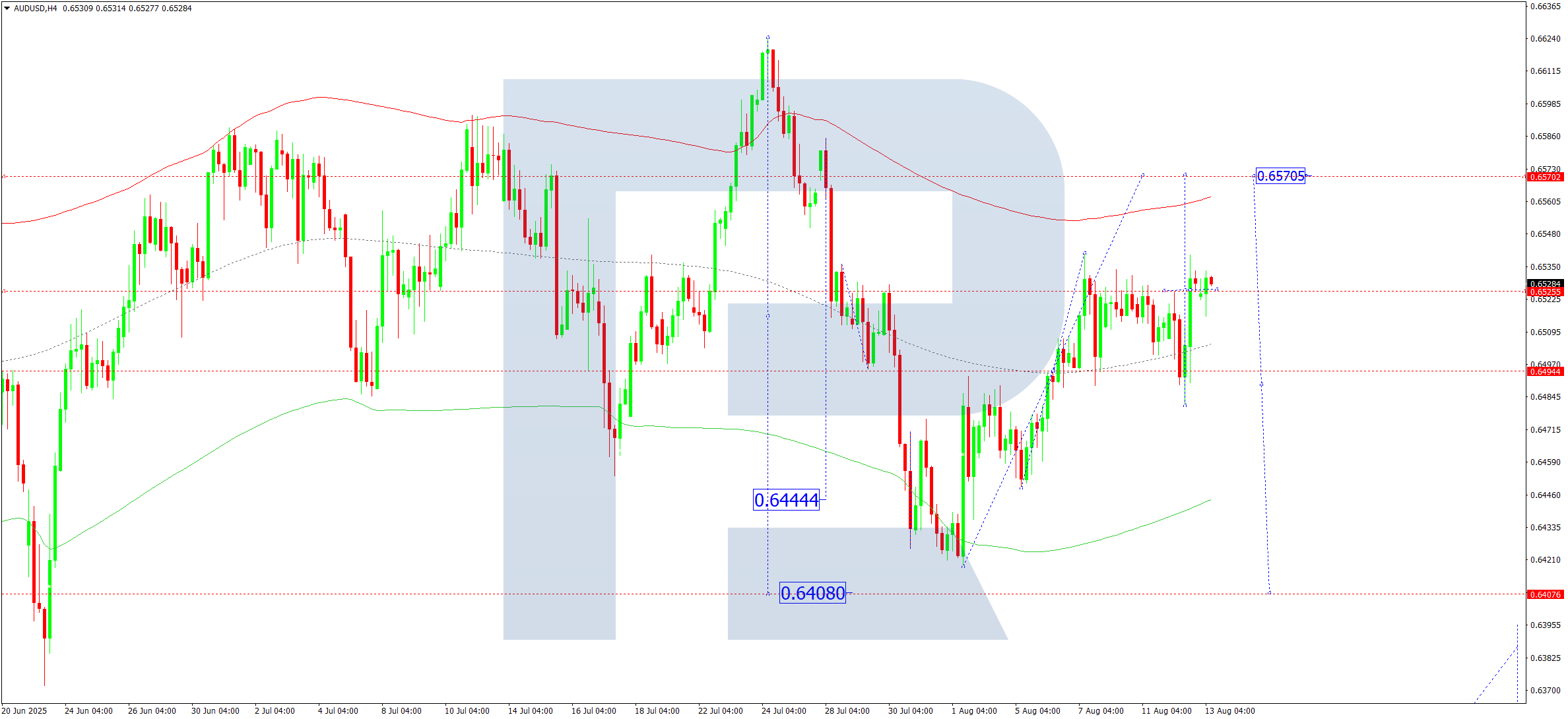 audusd-ta-2025-08-13