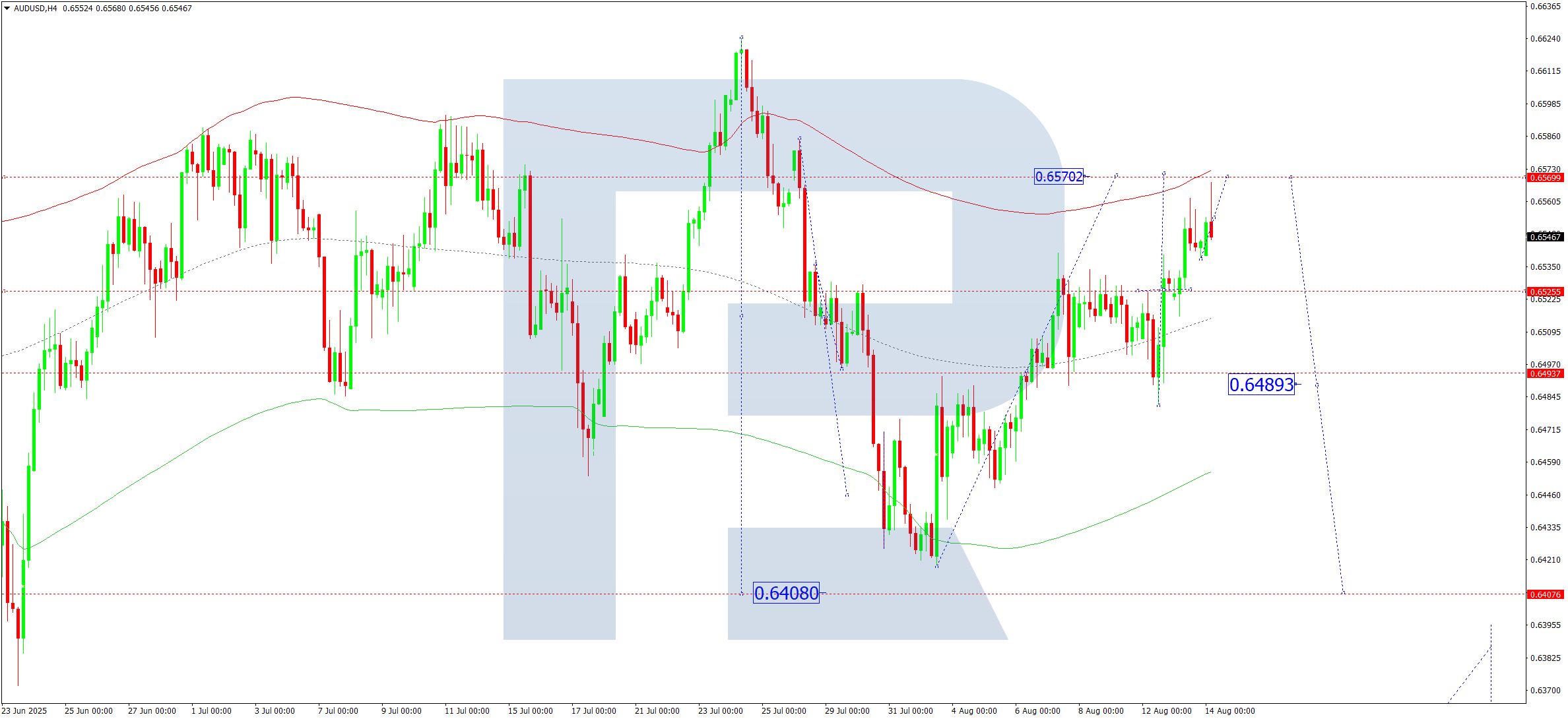 audusd-ta-2025-08-14