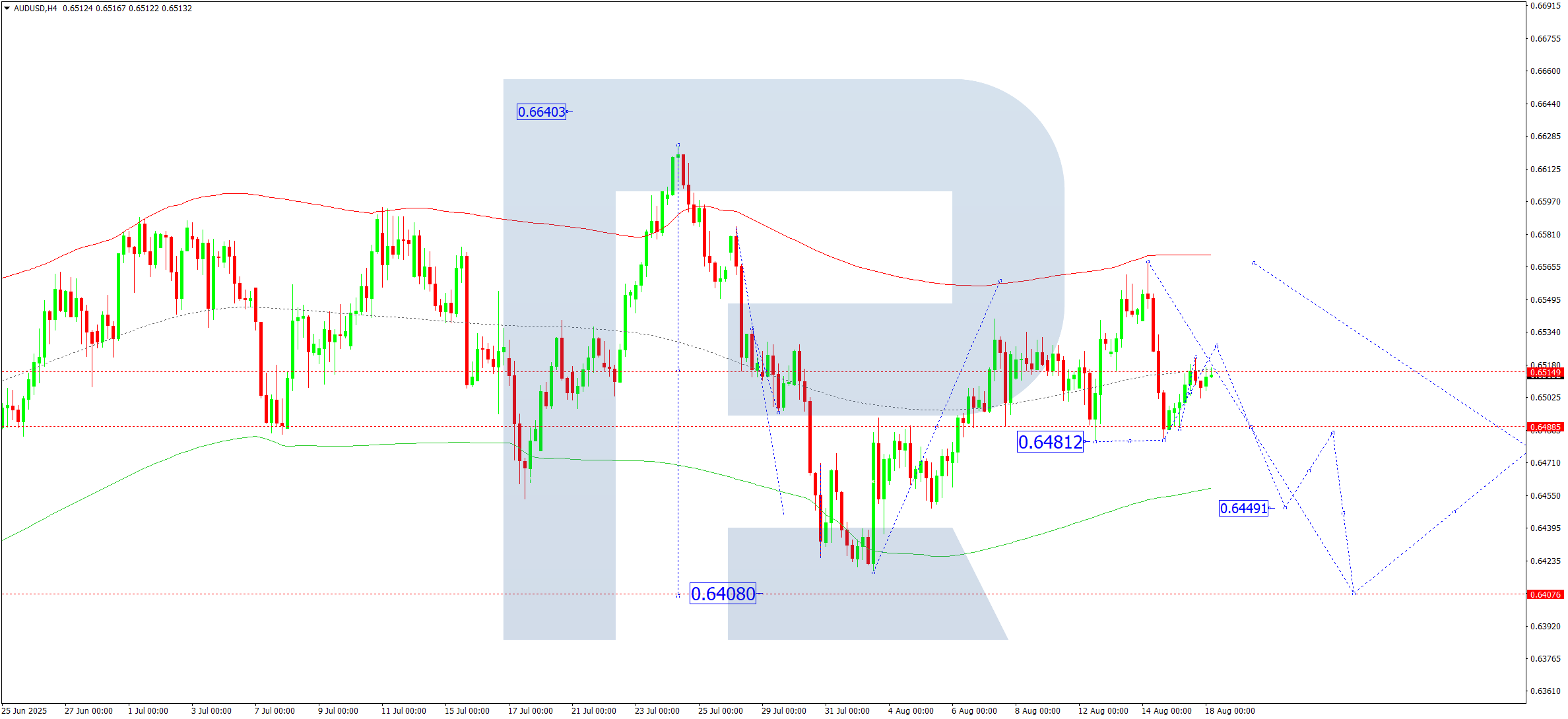 audusd-ta-2025-08-18