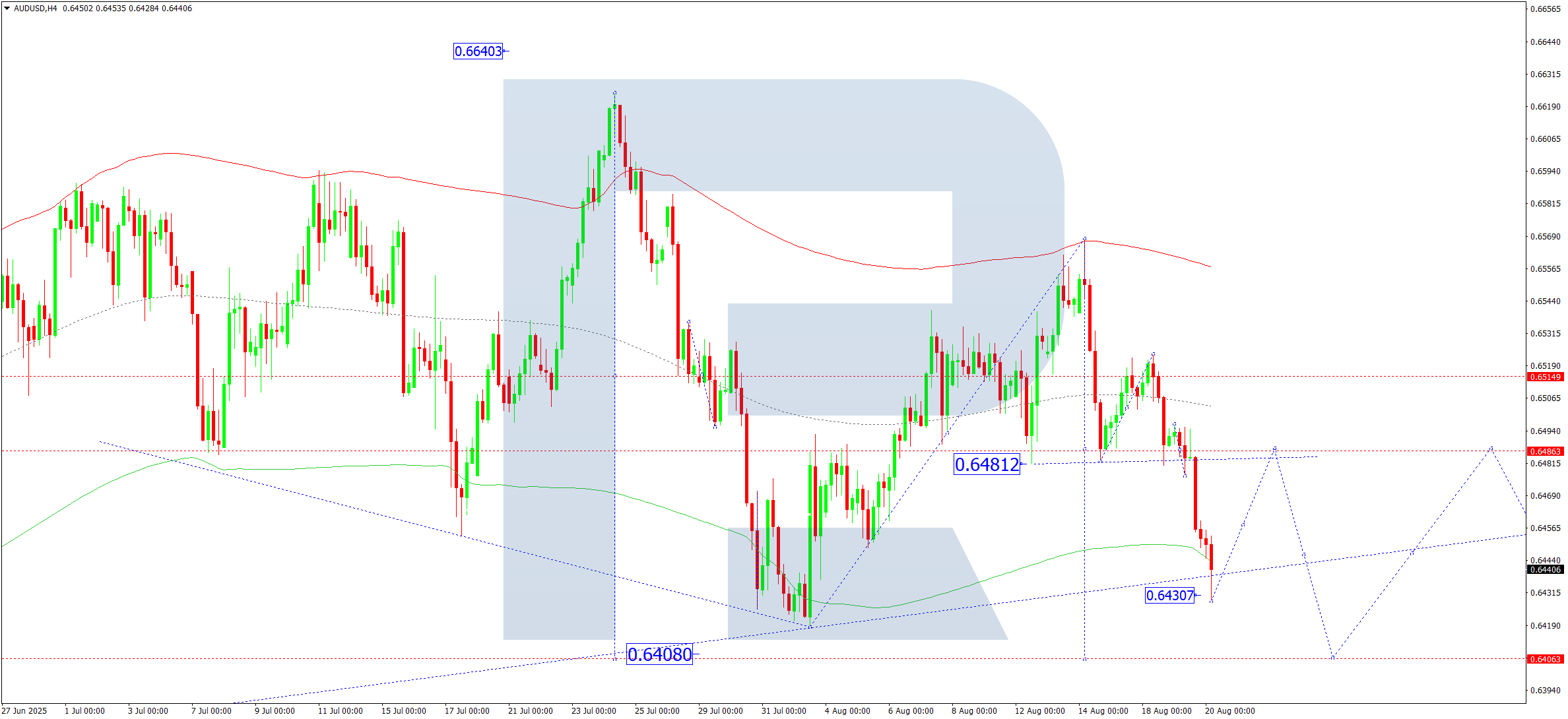 audusd-ta-2025-08-20