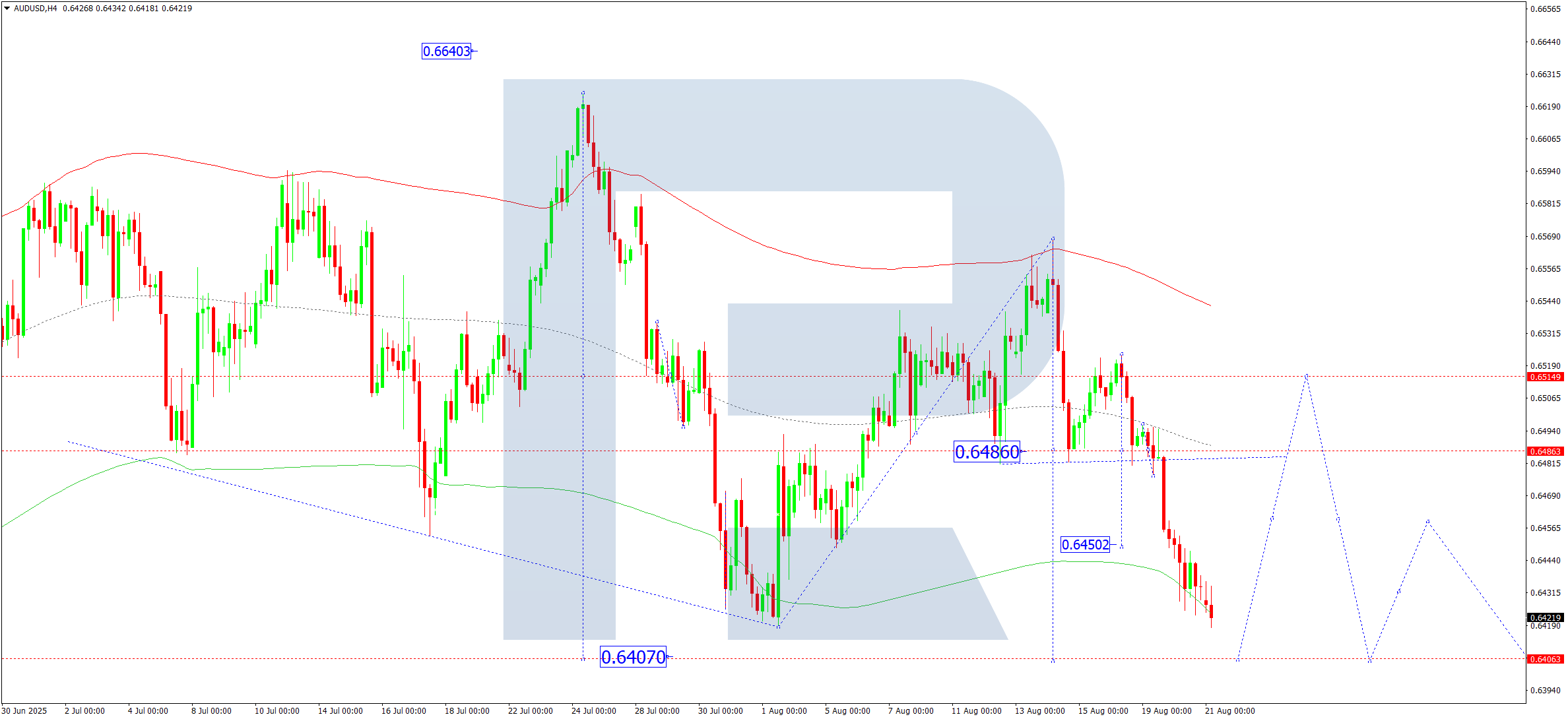 audusd-ta-2025-08-21