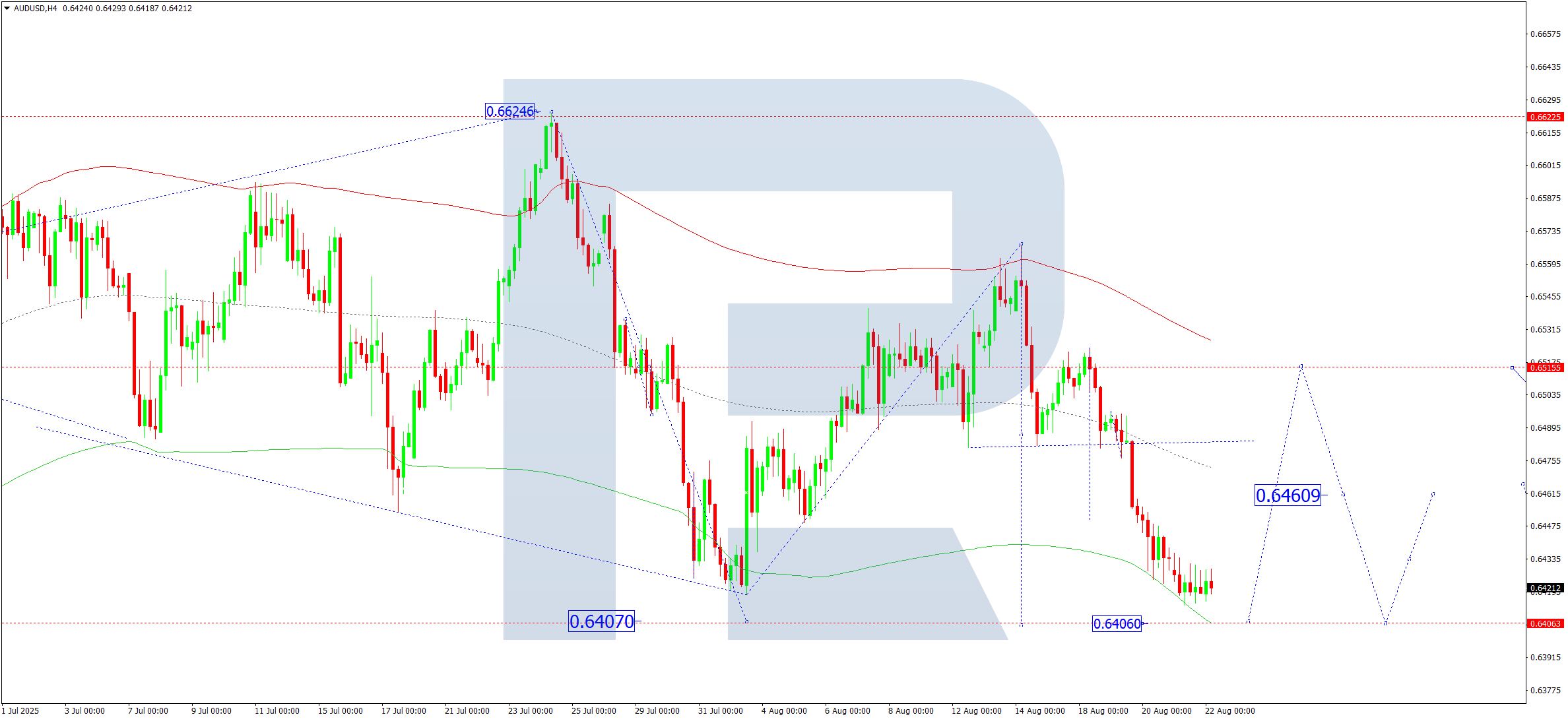 audusd-ta-2025-08-22