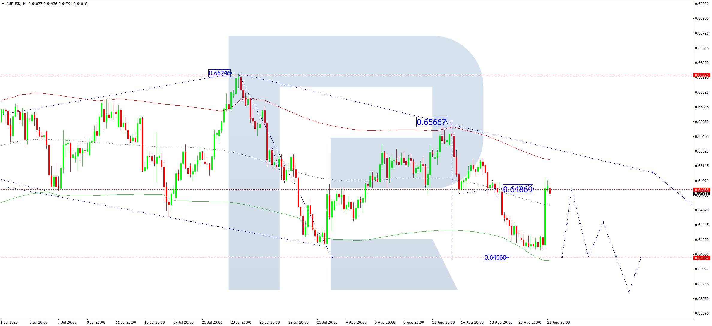 audusd-ta-2025-08-25