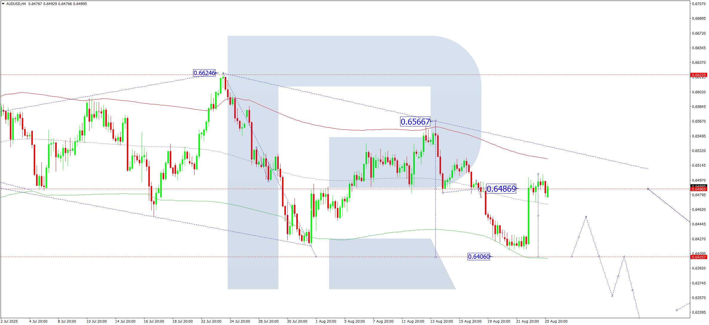 audusd-ta-2025-08-26
