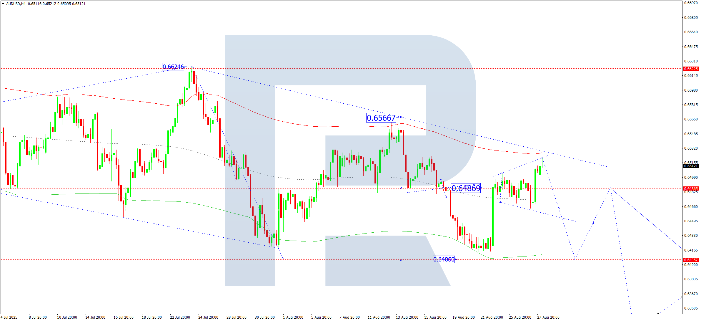 audusd-ta-2025-08-28