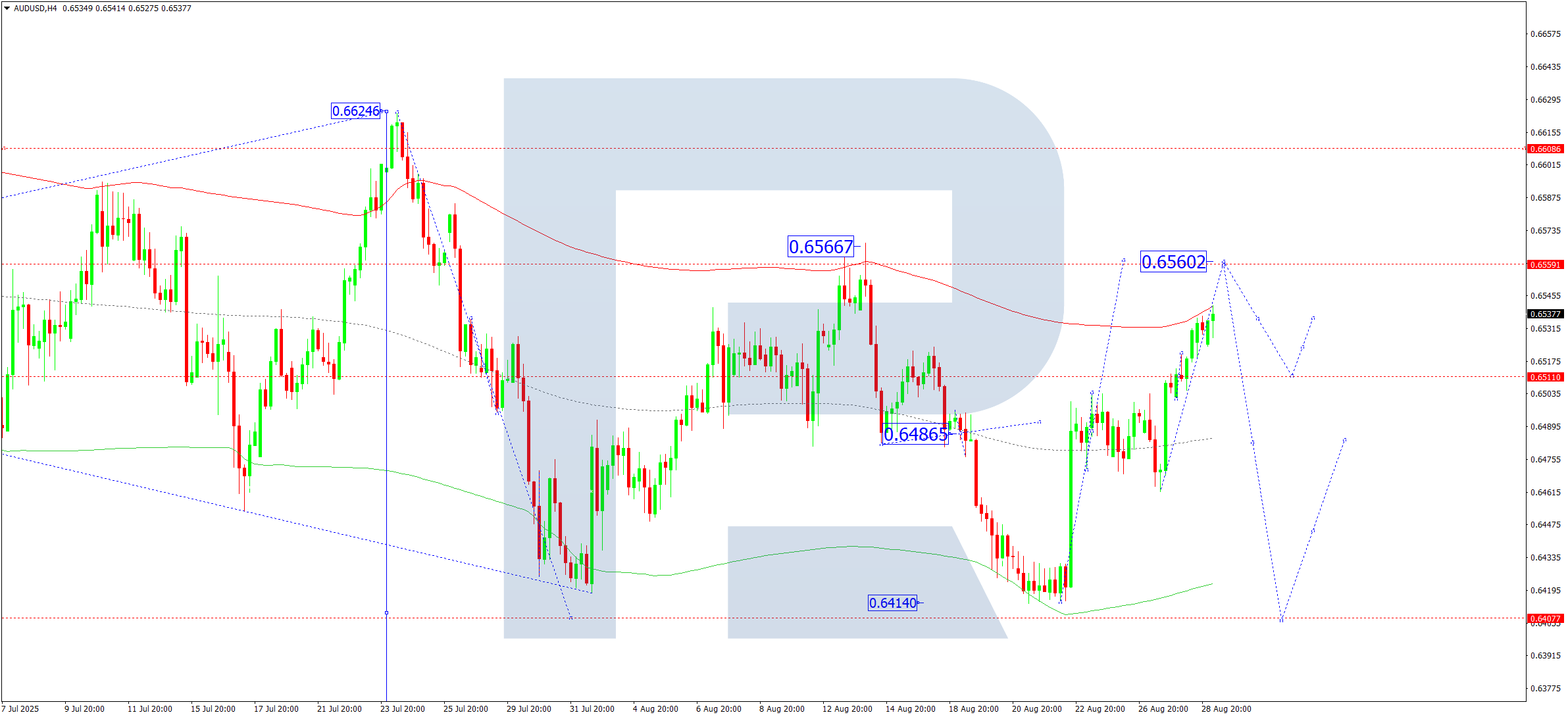 audusd-ta-2025-08-29