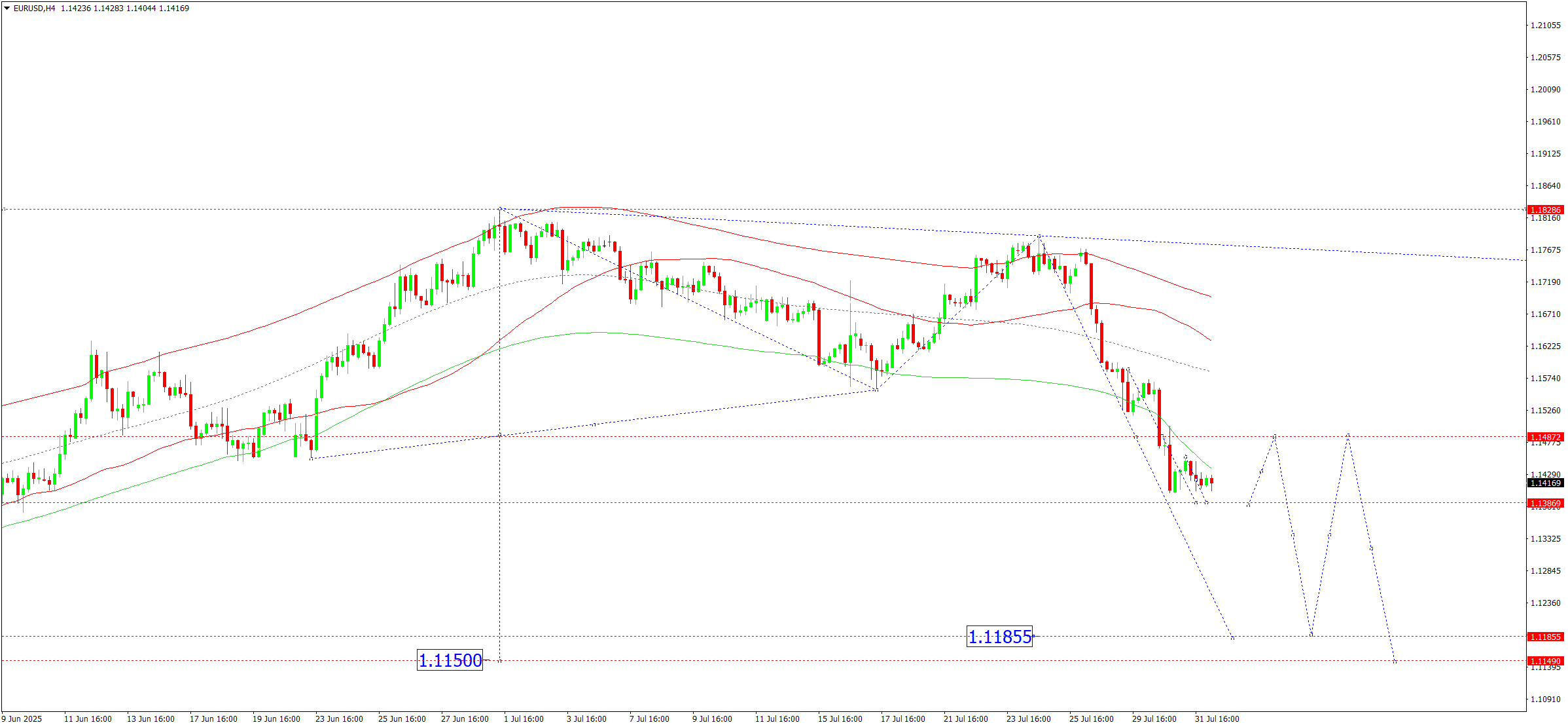 eurusd-ta-2025-08-01