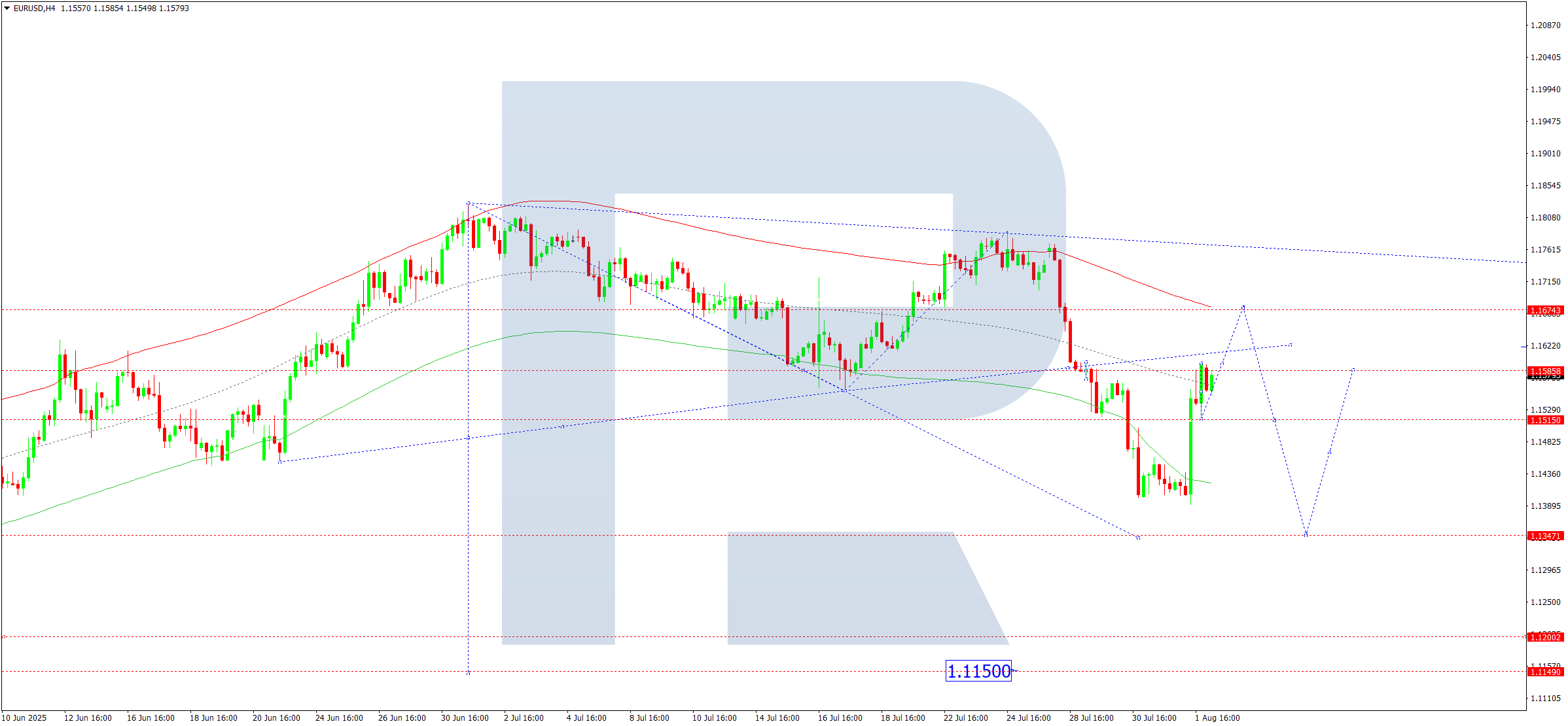 eurusd-ta-2025-08-04