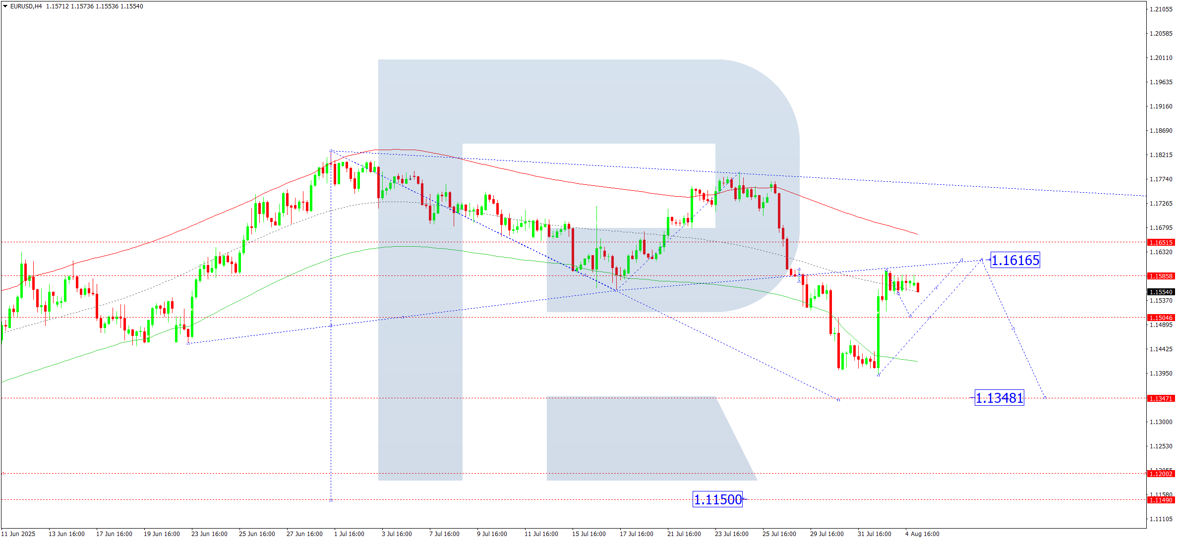 eurusd-ta-2025-08-05